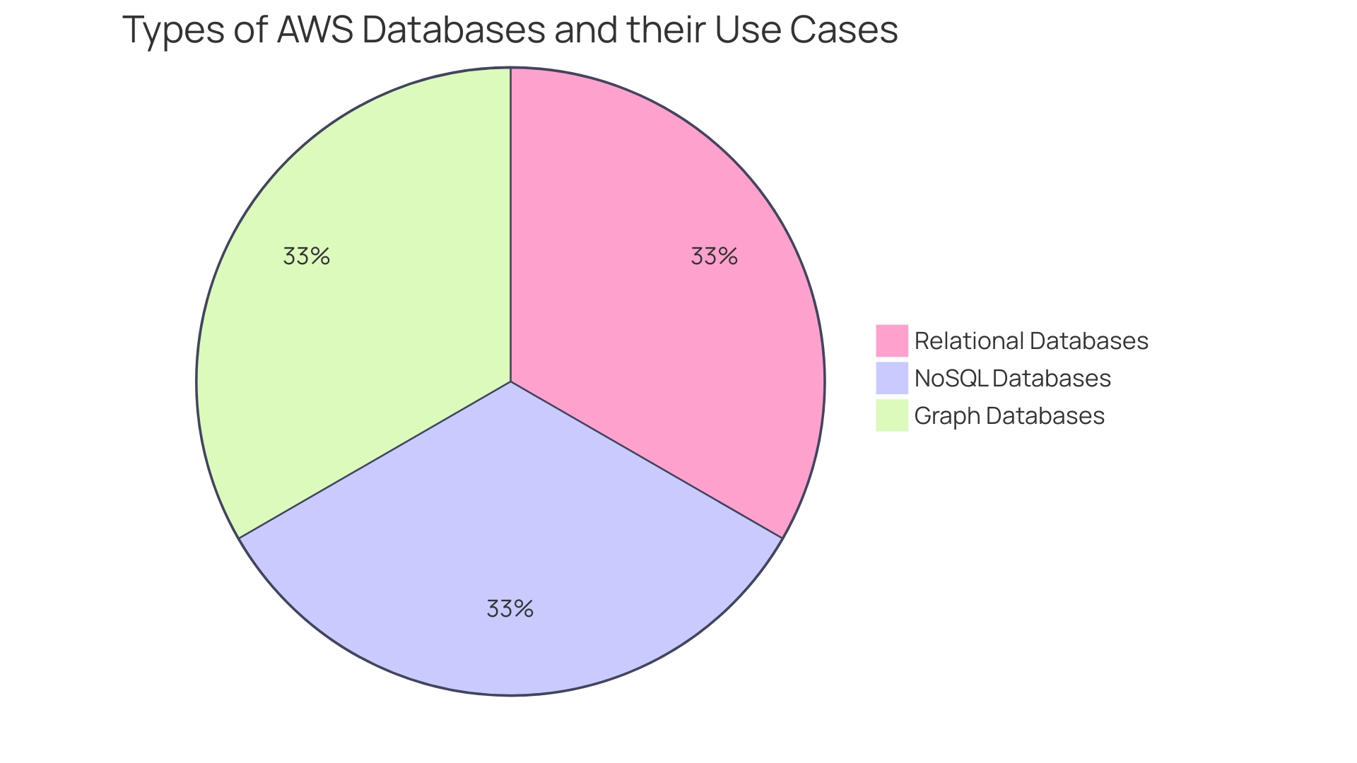 Distribution of AWS Database Services