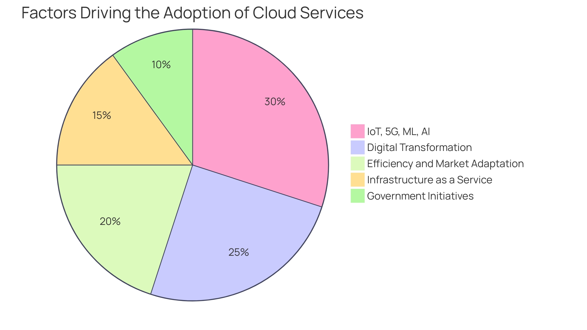 Distribution of AWS EC2 Usage