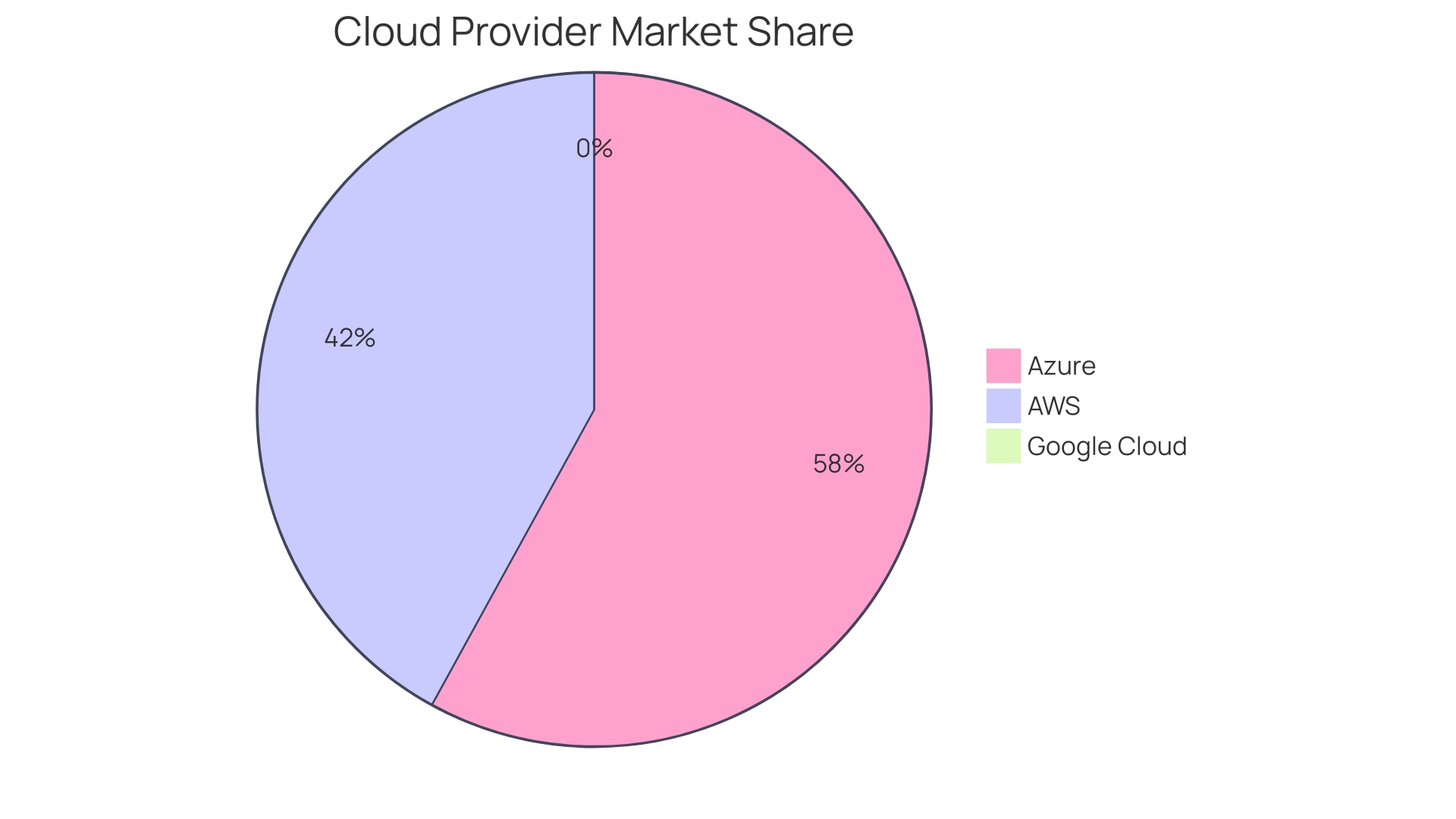 Distribution of AWS Hosting Costs