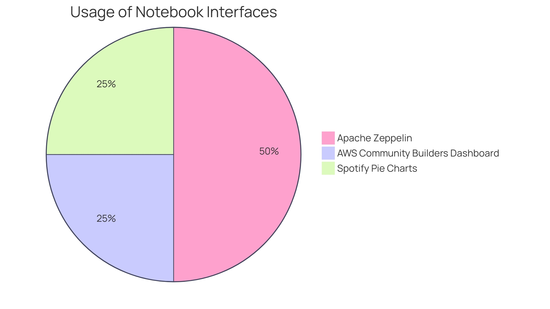 Distribution of AWS Lambda Applications