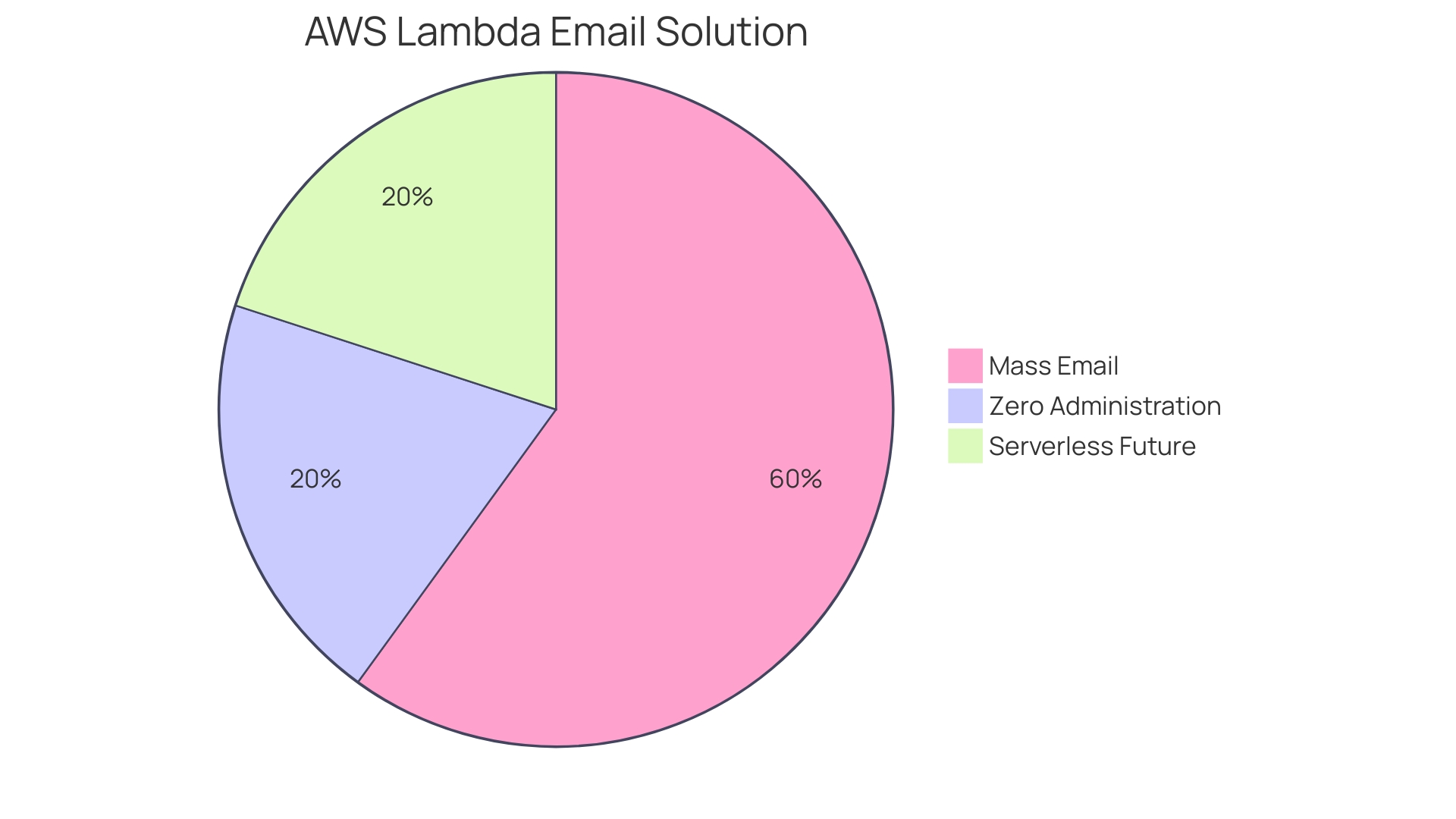 Distribution of AWS Lambda Use Cases