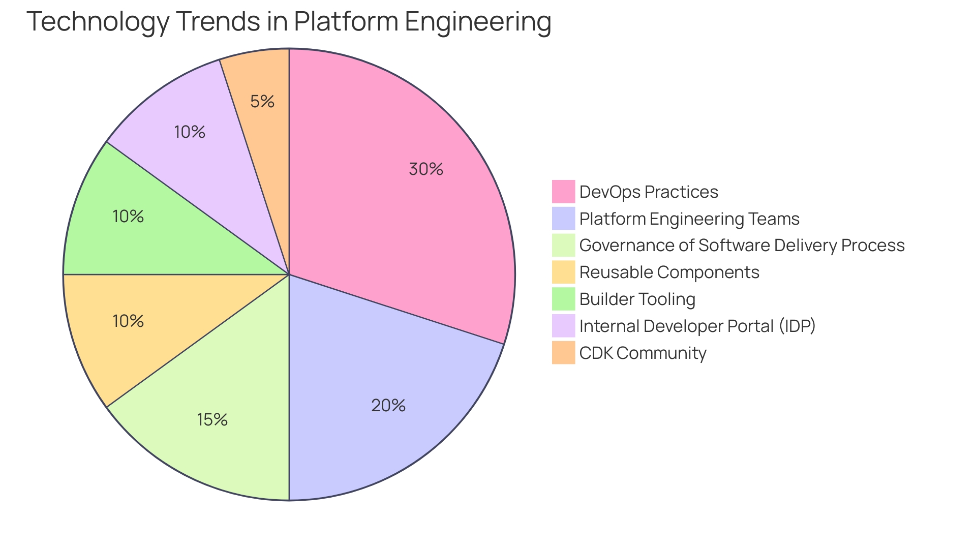 Distribution of AWS Operations Best Practices