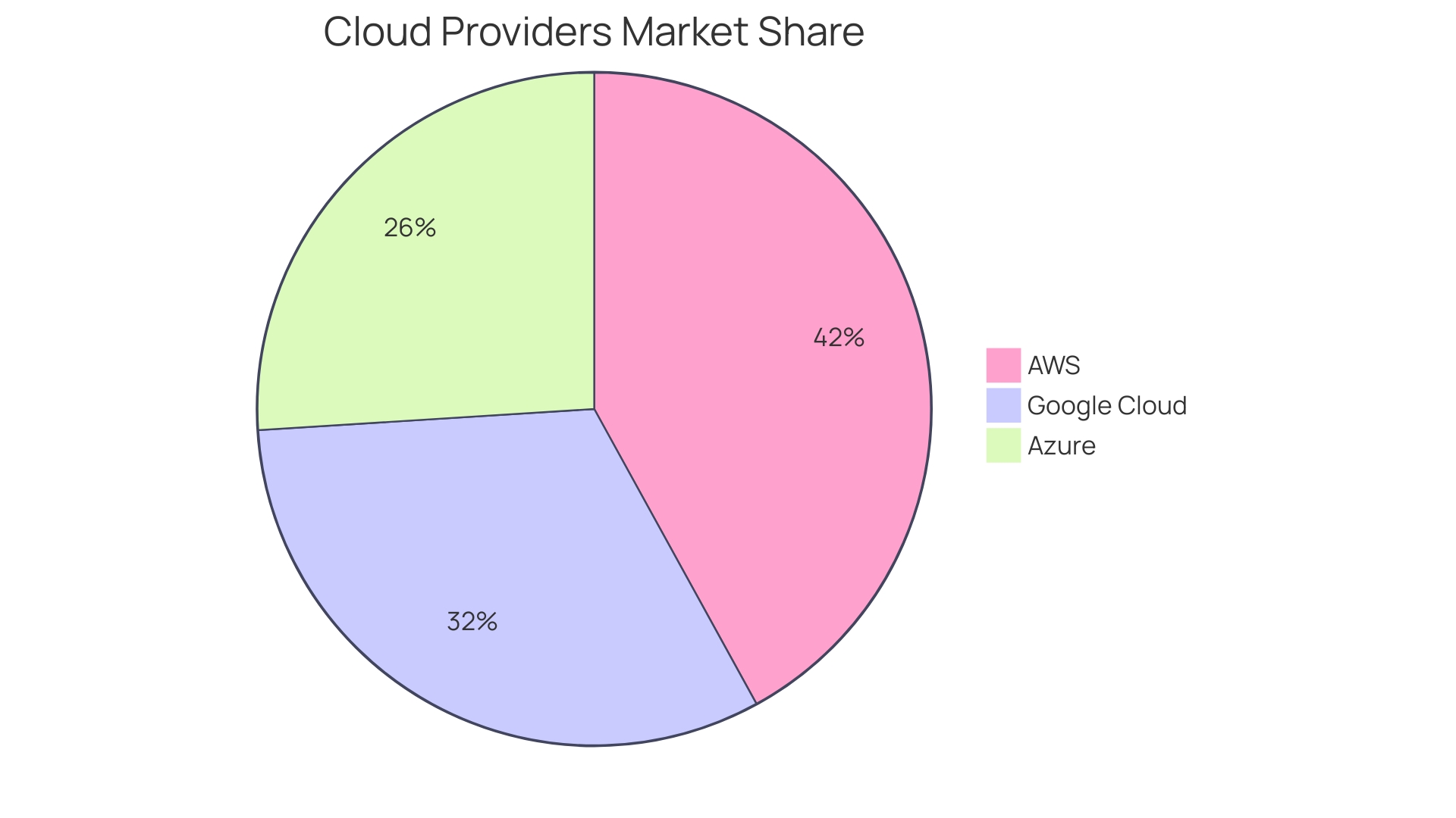 Distribution of AWS Pricing Components