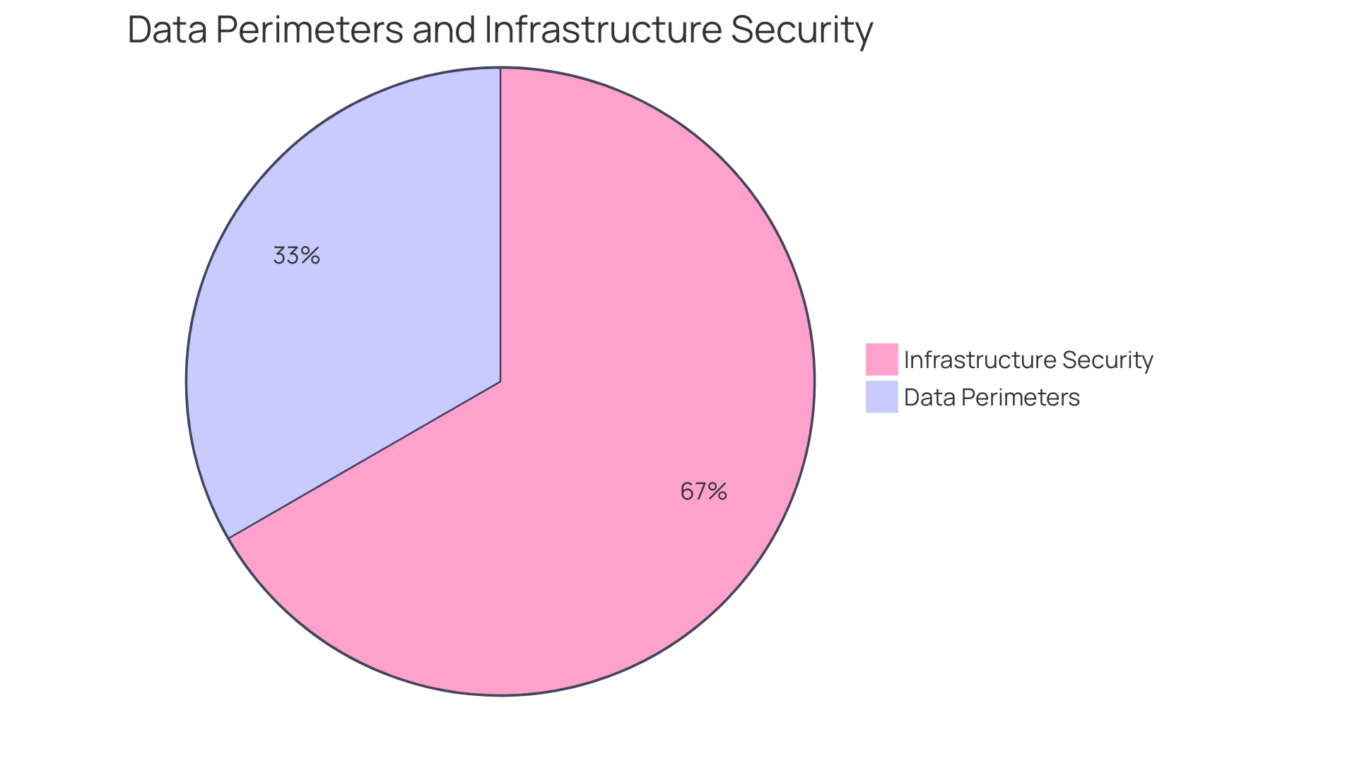 Distribution of AWS Security Measures