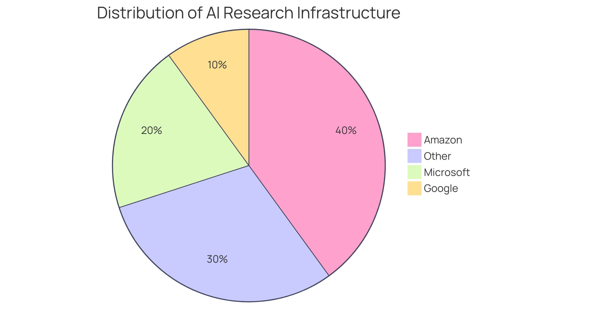 Distribution of AWS Service Usage