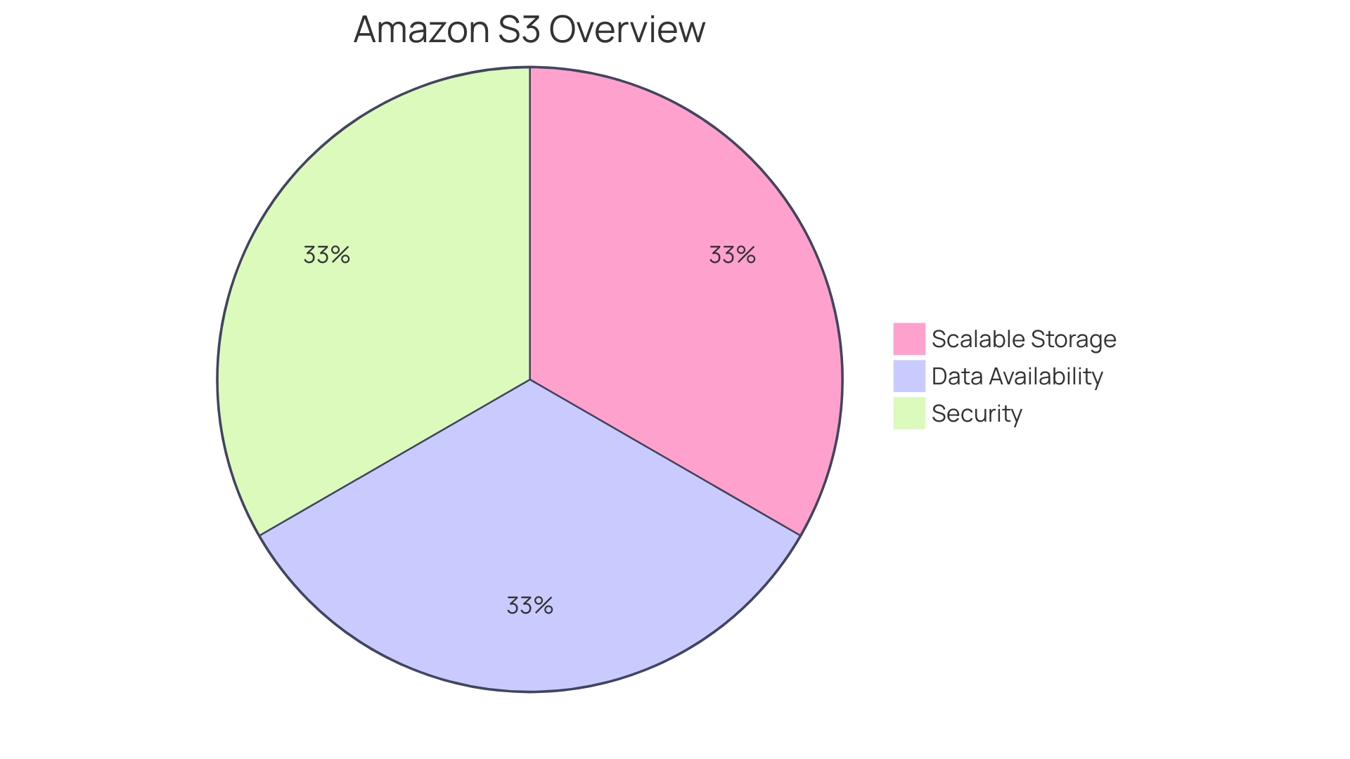 Distribution of AWS Services for Hosting Static Websites