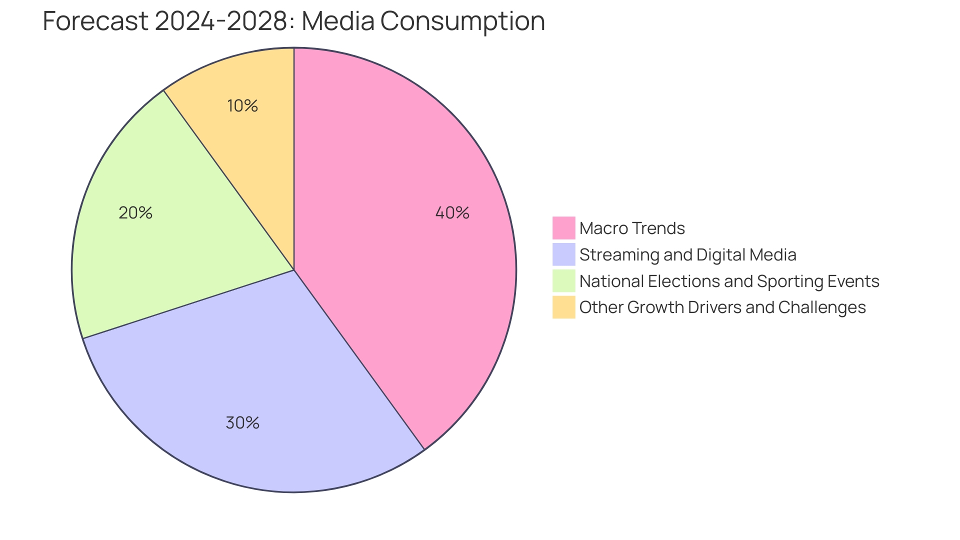 Distribution of AWS Services in the Media and Entertainment Sector