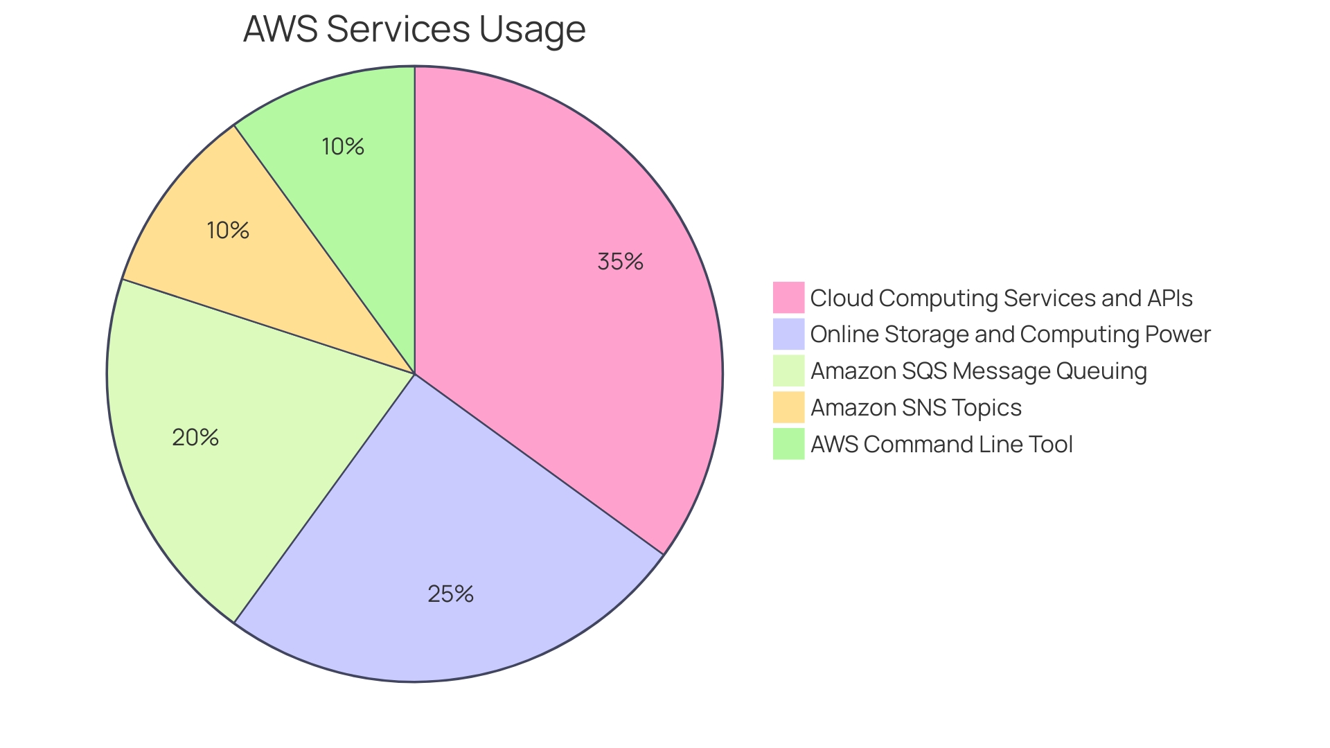 Distribution of AWS Services Mentioned