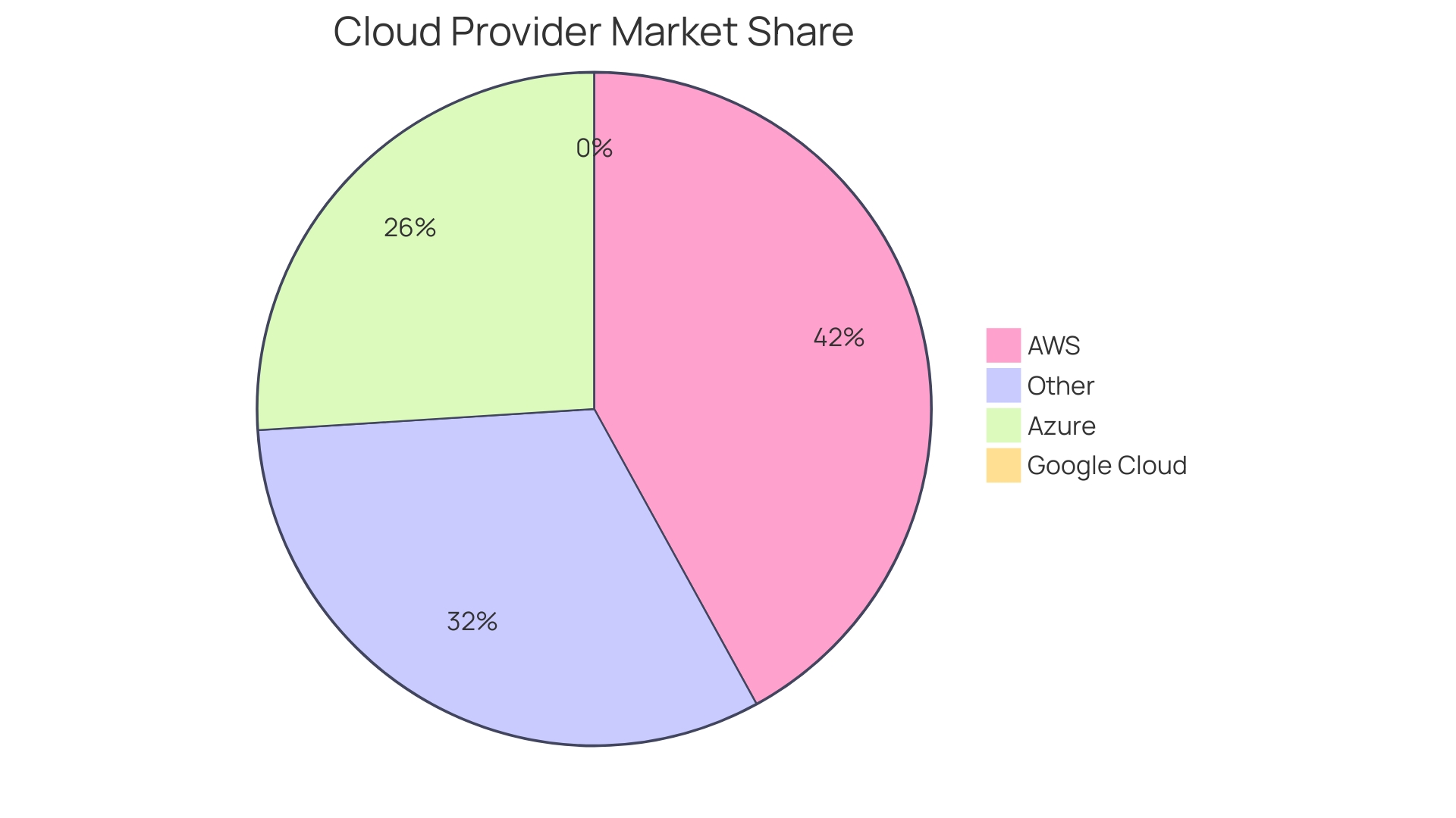 Distribution of AWS Services Usage