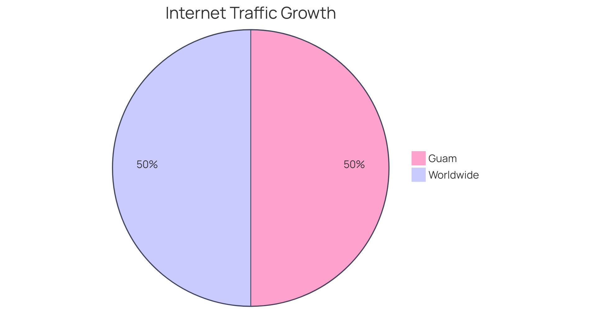 Distribution of AWS Services Used by Enterprises