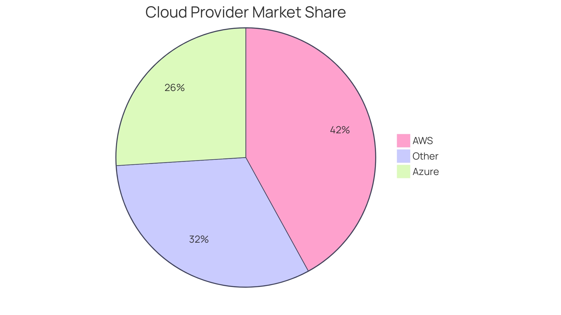 Distribution of AWS services used in the Dunelm Group plc's event-driven serverless microservices architecture