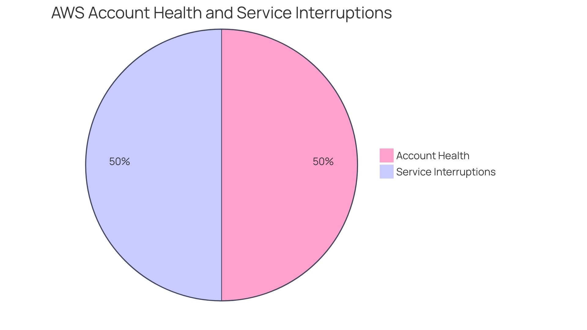 Distribution of AWS Services