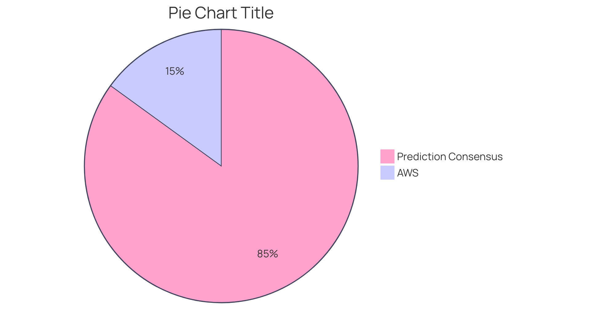 Distribution of AWS Summit and Conference Attendees by Industry Sector