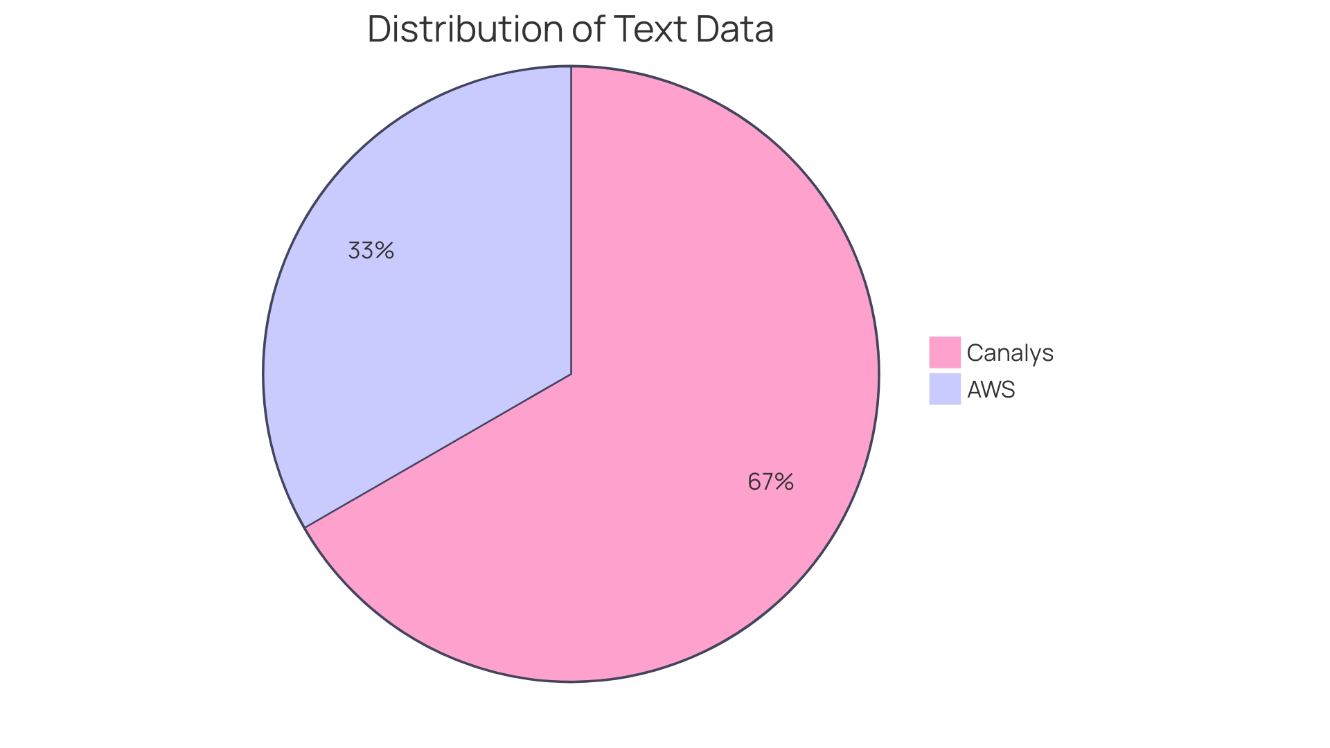 Distribution of AWS Usage Across Different Industries