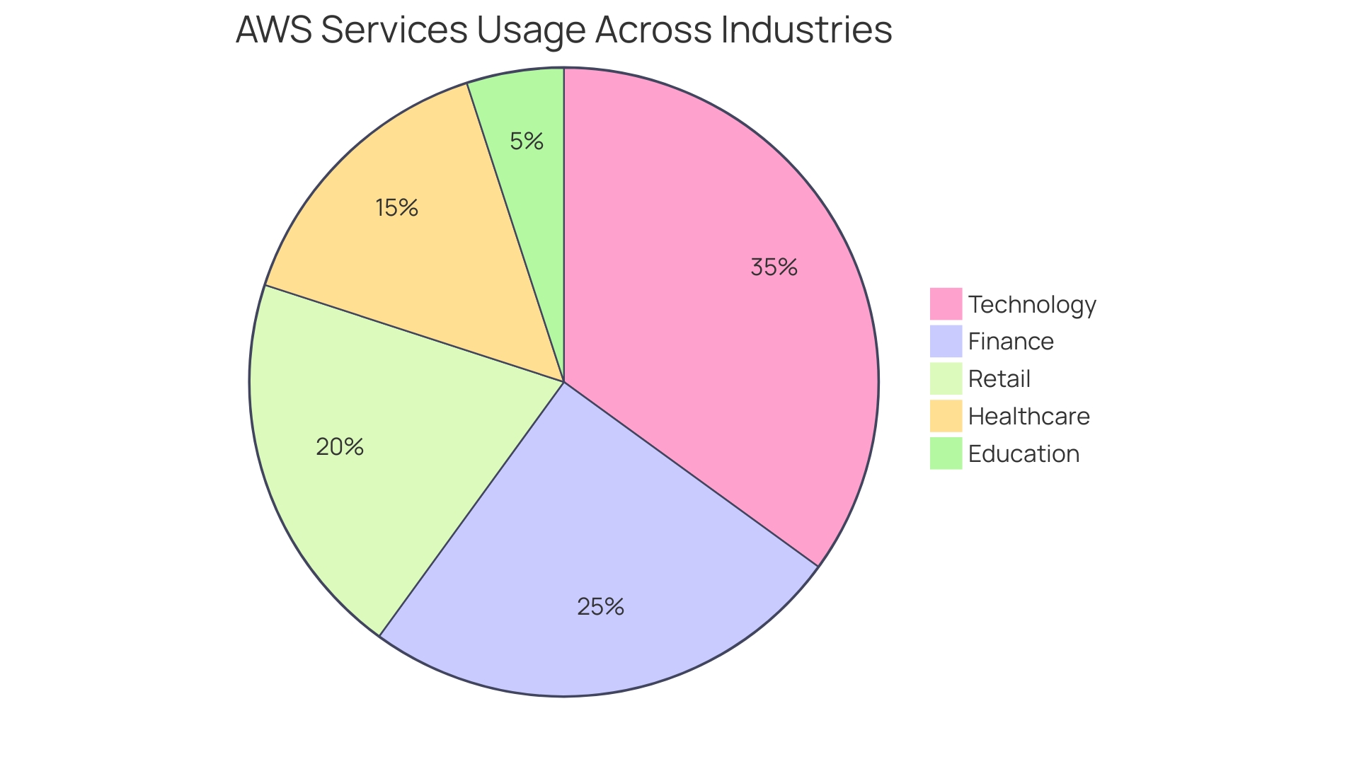 Distribution of AWS Usage Across Industries