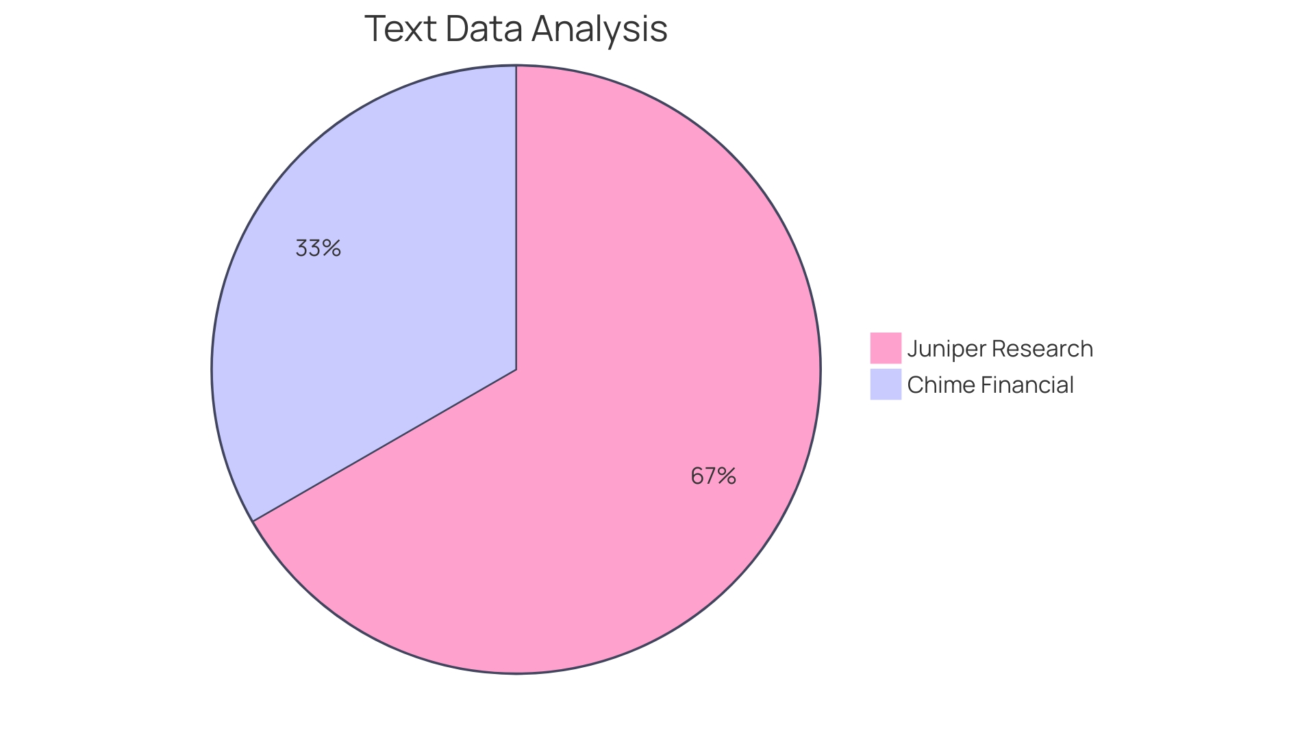 Distribution of AWS Usage in the Financial Services Industry