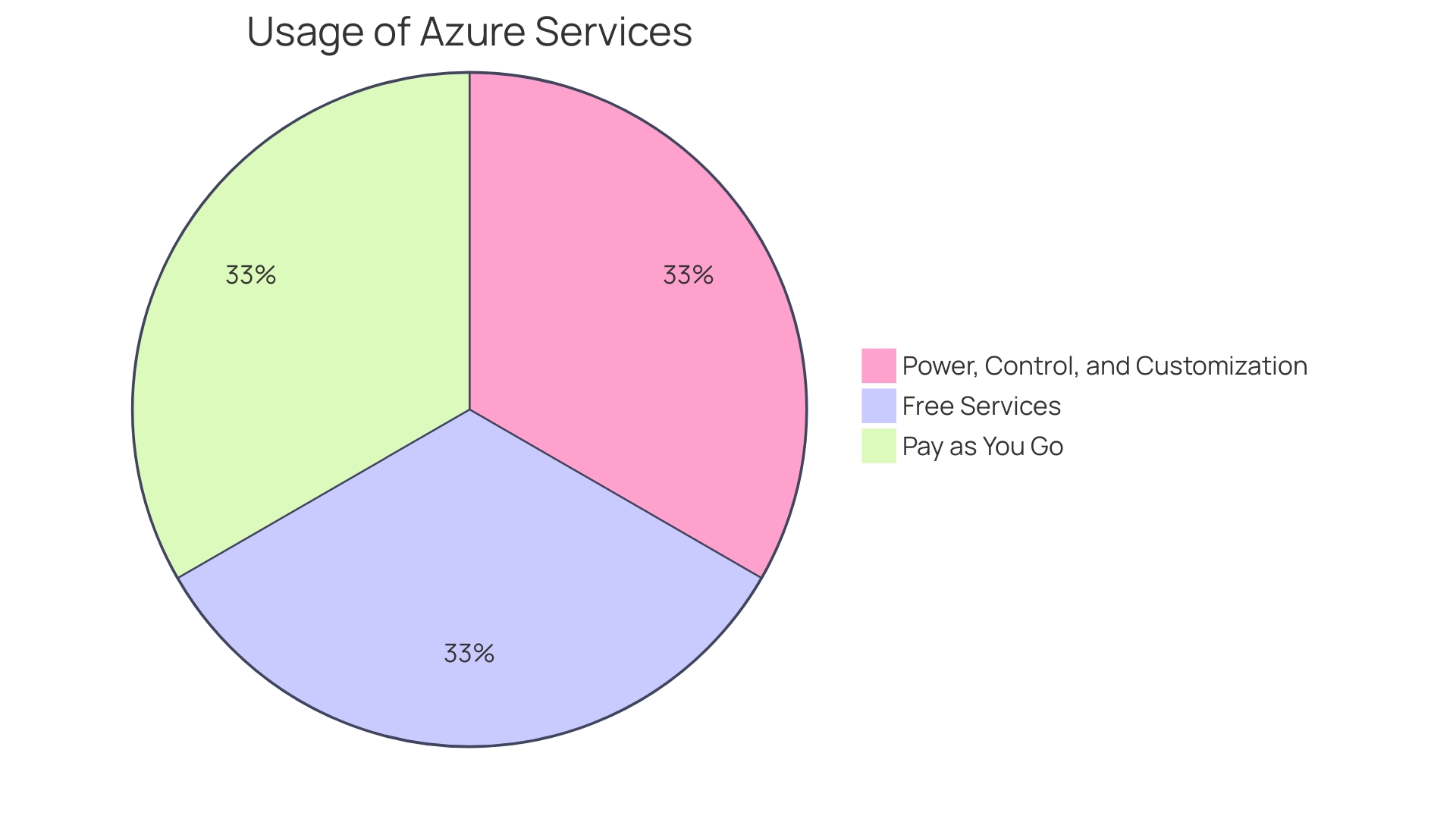 Distribution of Azure Services