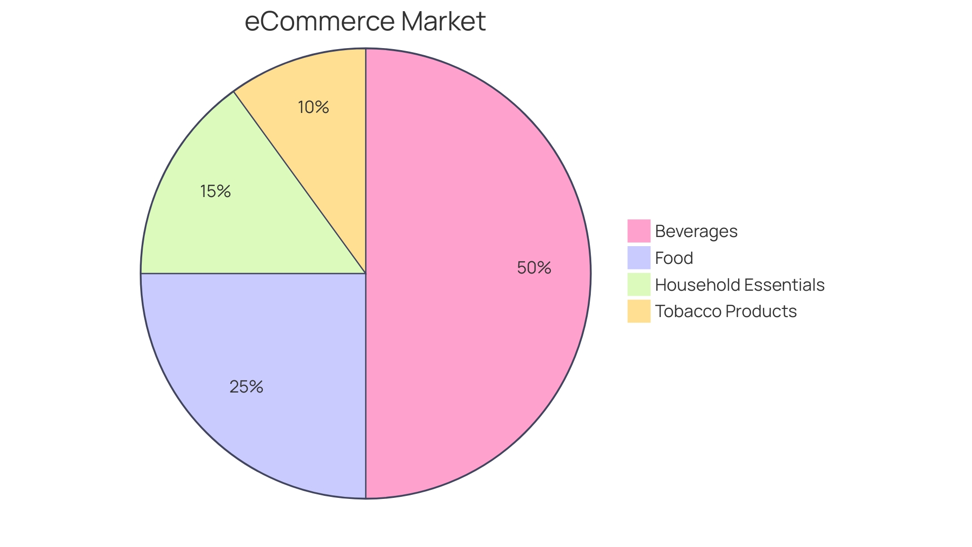 Distribution of B2C e-commerce growth in Asia Pacific countries