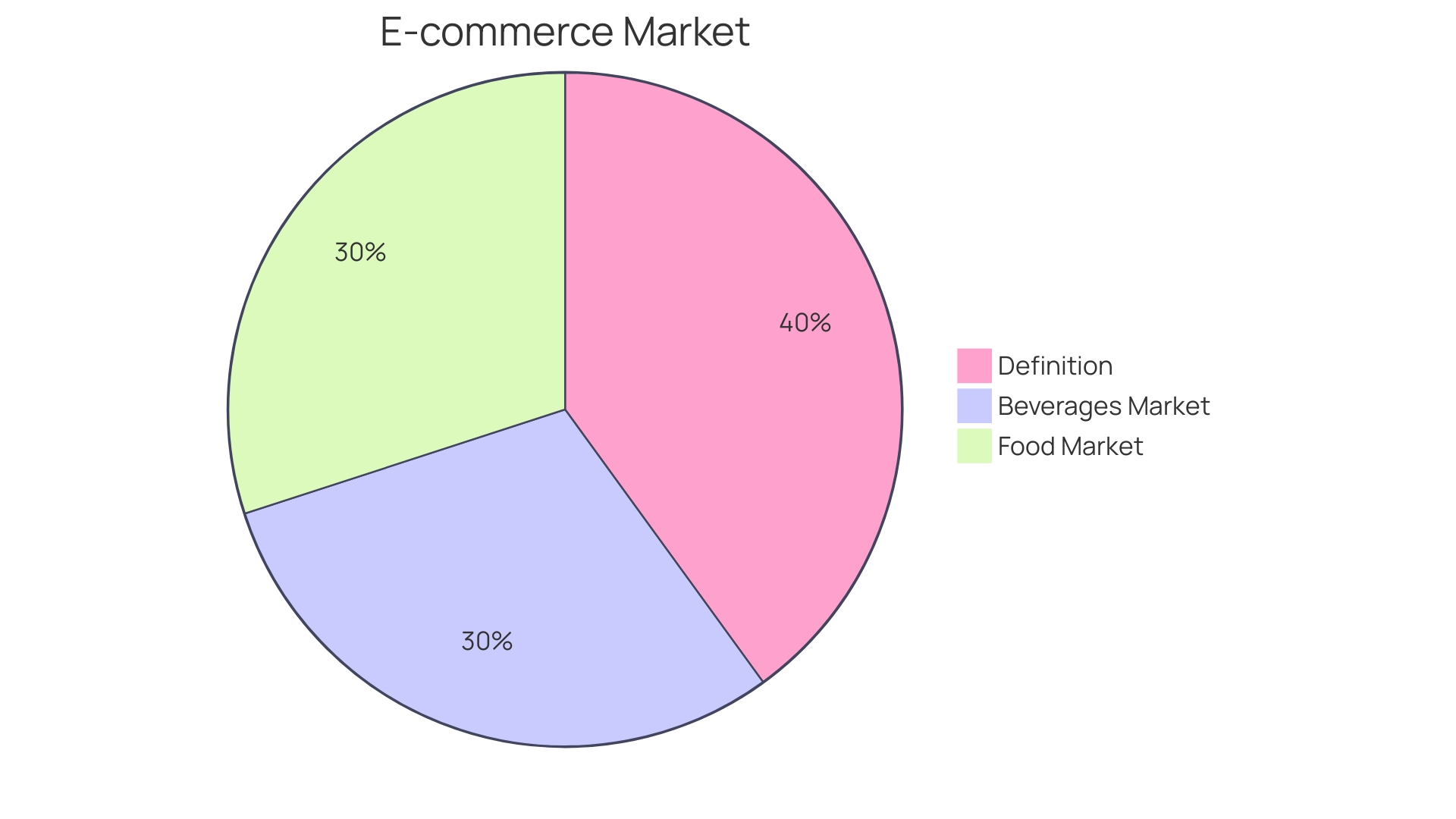 Distribution of B2C e-commerce markets