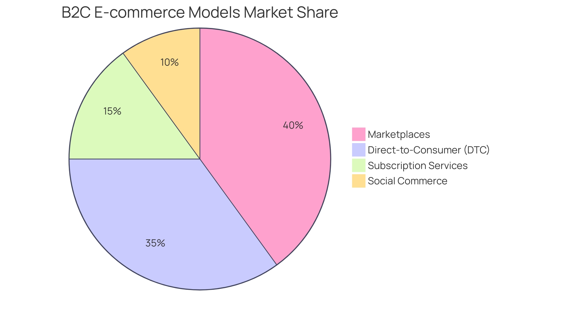 Distribution of B2C E-commerce Models