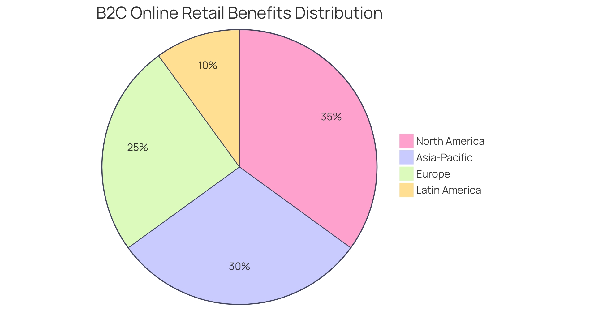 Distribution of B2C Online Retail Benefits by Region