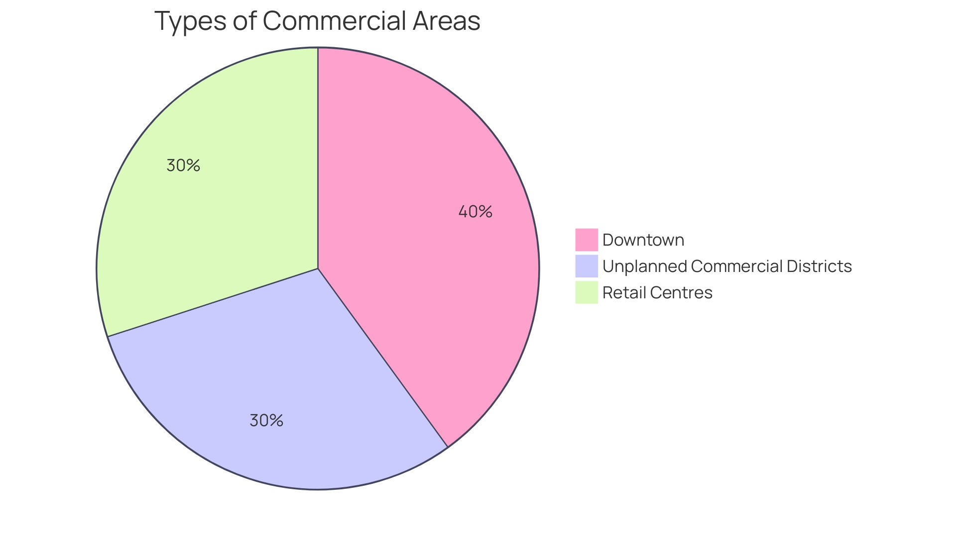 Distribution of Bakery Locations