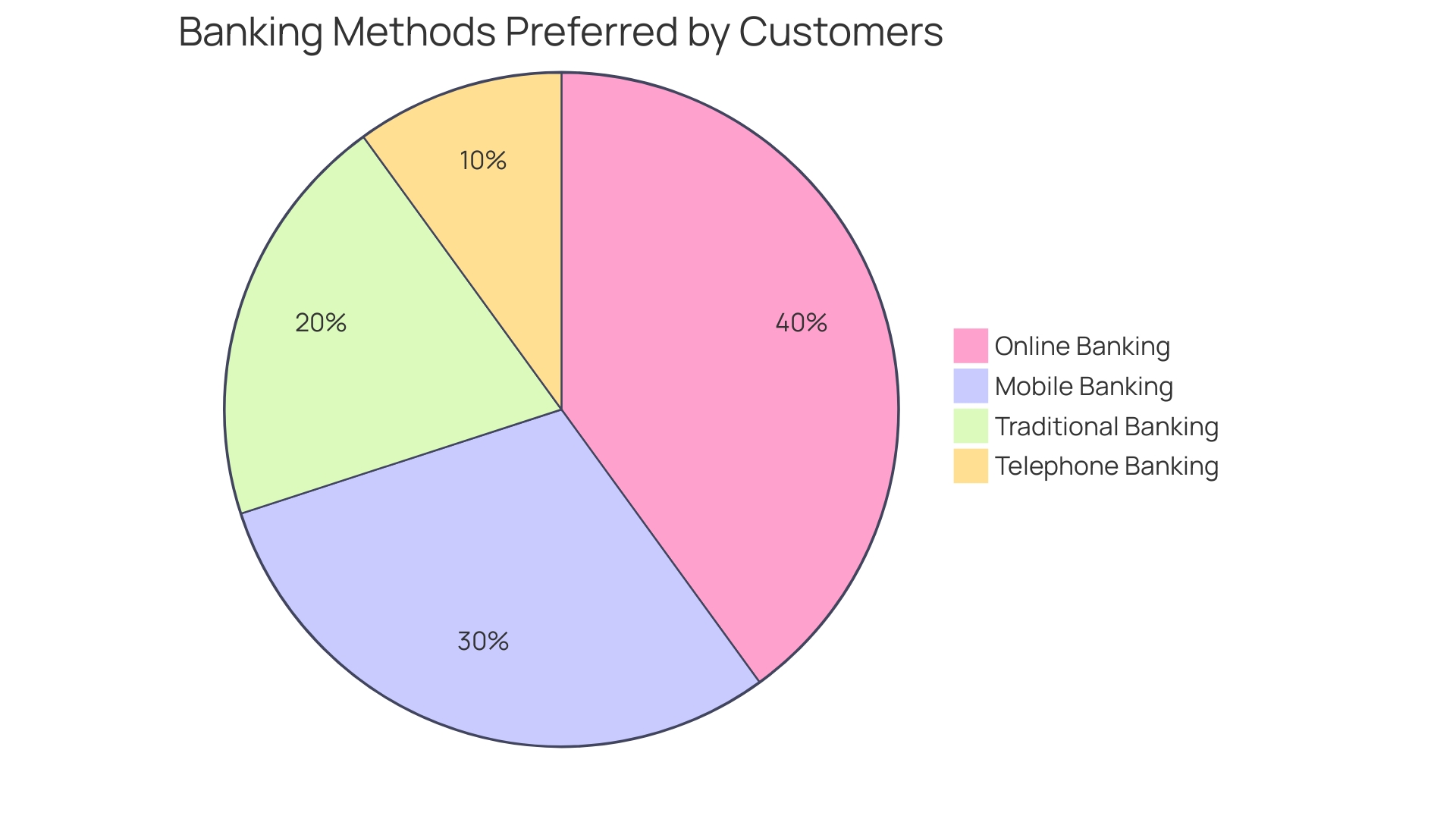 Distribution of Banking Methods Preferred by Customers