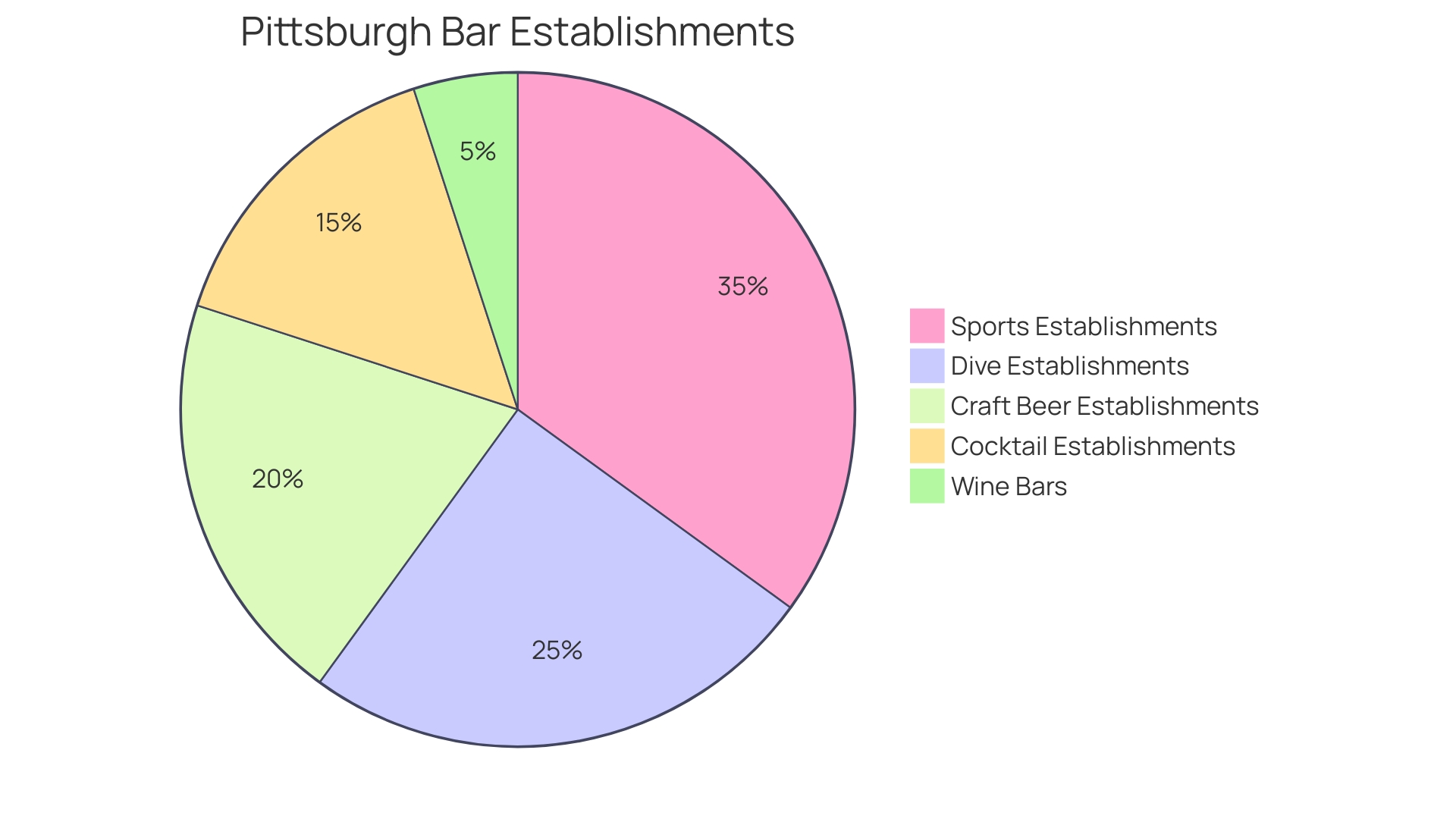 Distribution of Bar Establishments in Pittsburgh