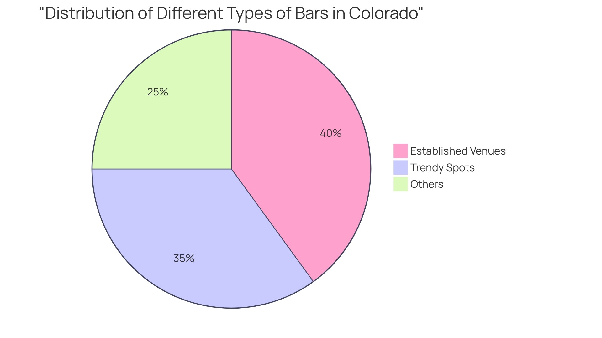 Distribution of Bar Types in Colorado's Nightlife Scene