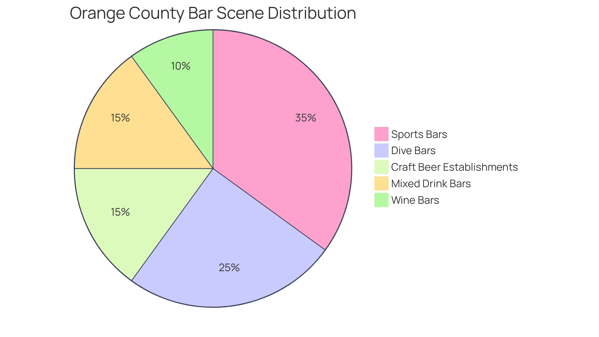 Distribution of Bar Types in Orange County