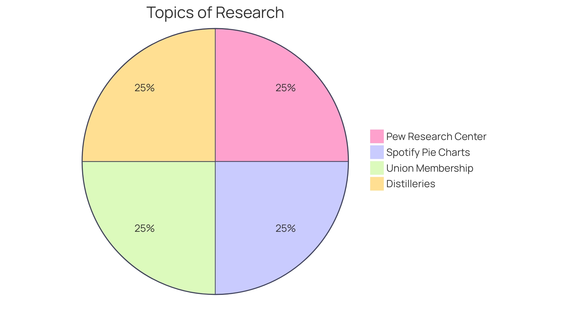 Distribution of Bar Types in Portland