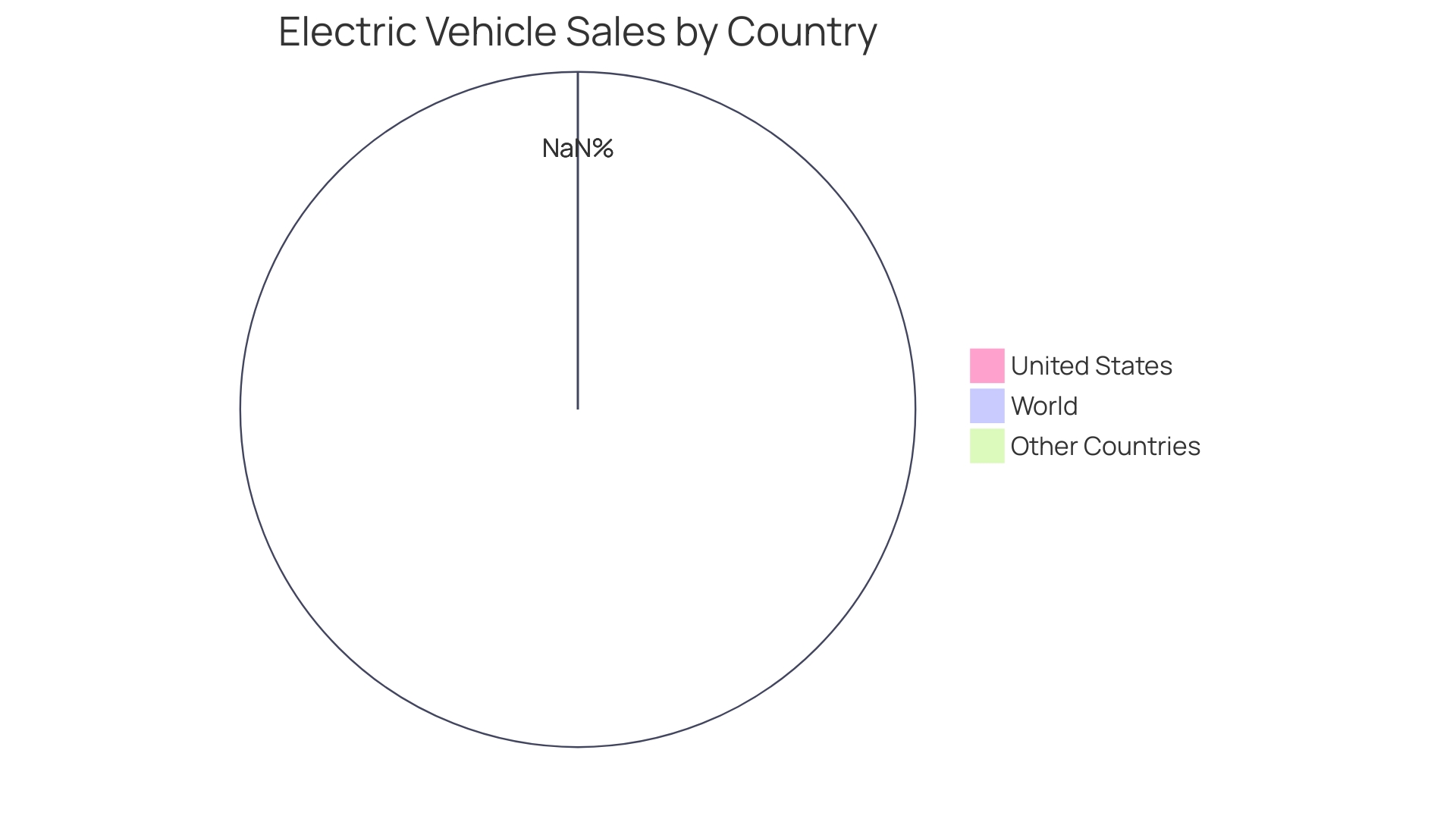 Distribution of Battery Technologies in the EV Market