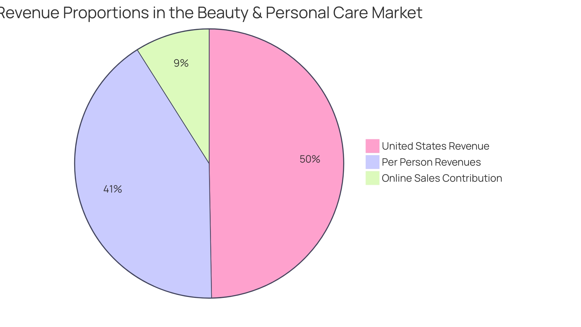 Distribution of Beauty Salon Selling Approaches