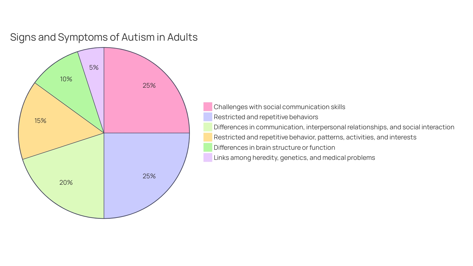 Distribution of Behaviors in Autistic Adults