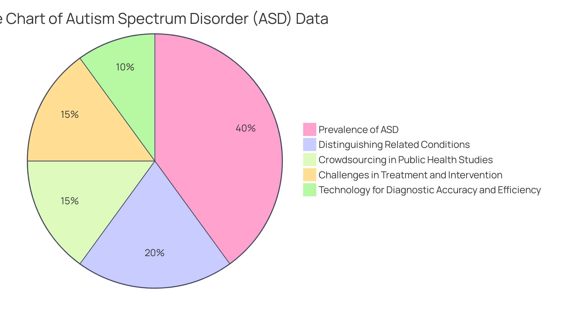 Distribution of Behaviors Tracked for Autism Diagnosis