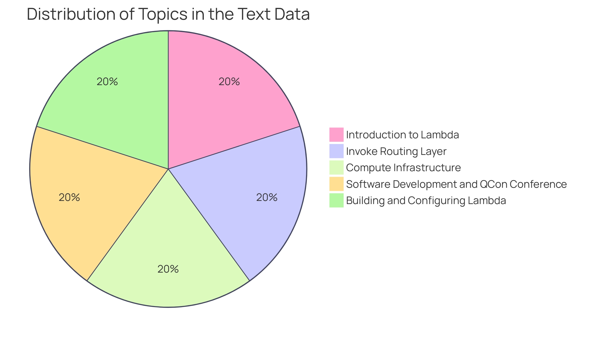 Distribution of Benefits and Challenges of AWS Lambda