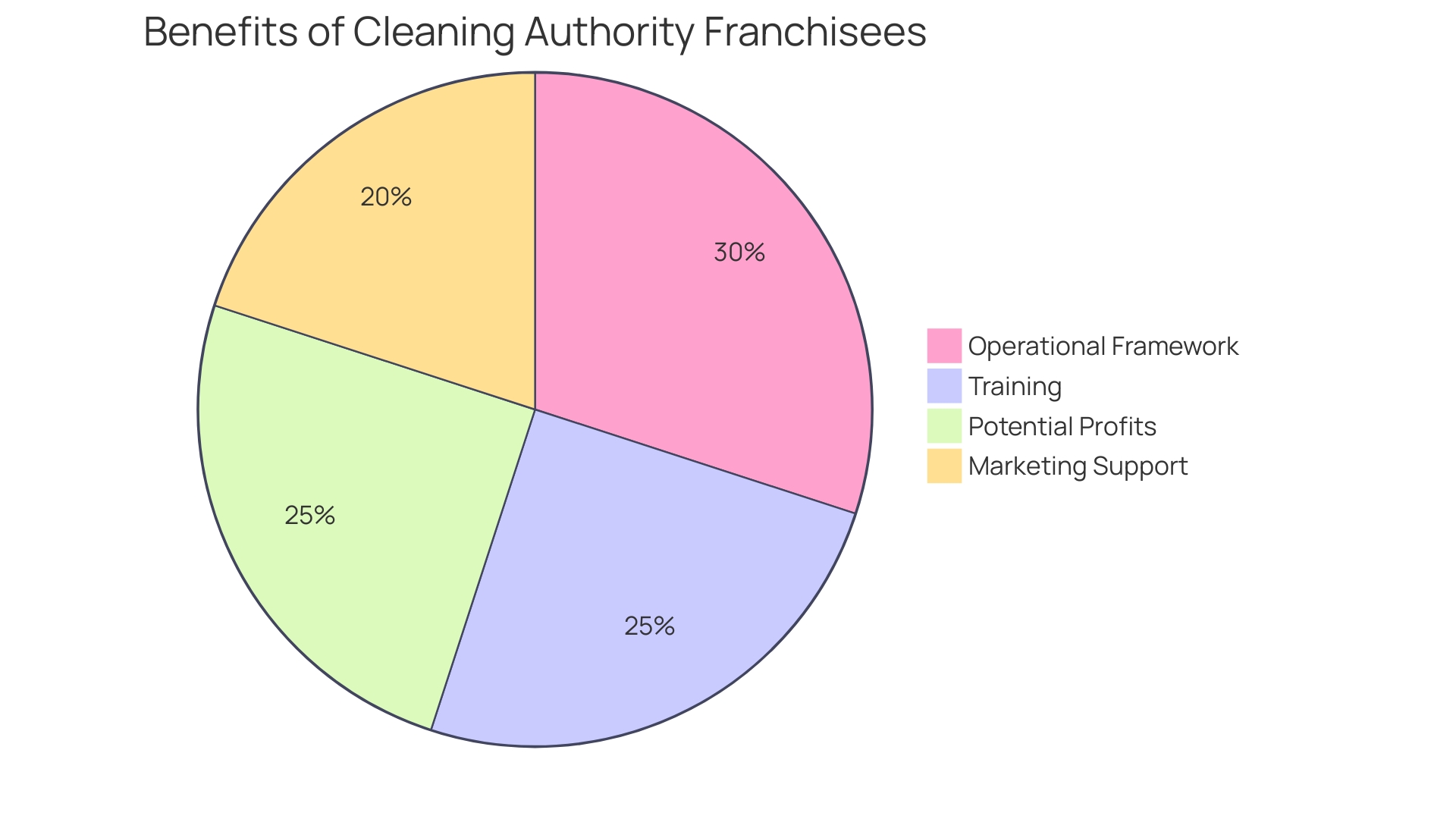 Distribution of Benefits for Franchisees of Cleaning Authority