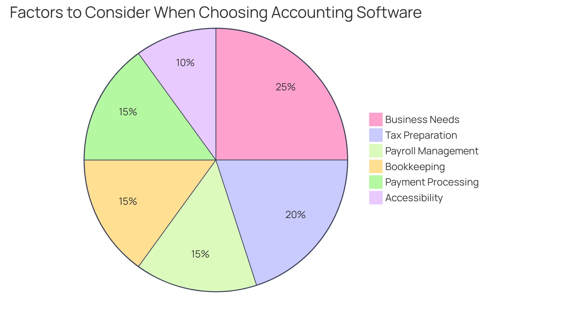 Distribution of Benefits from Advanced Accounting Software