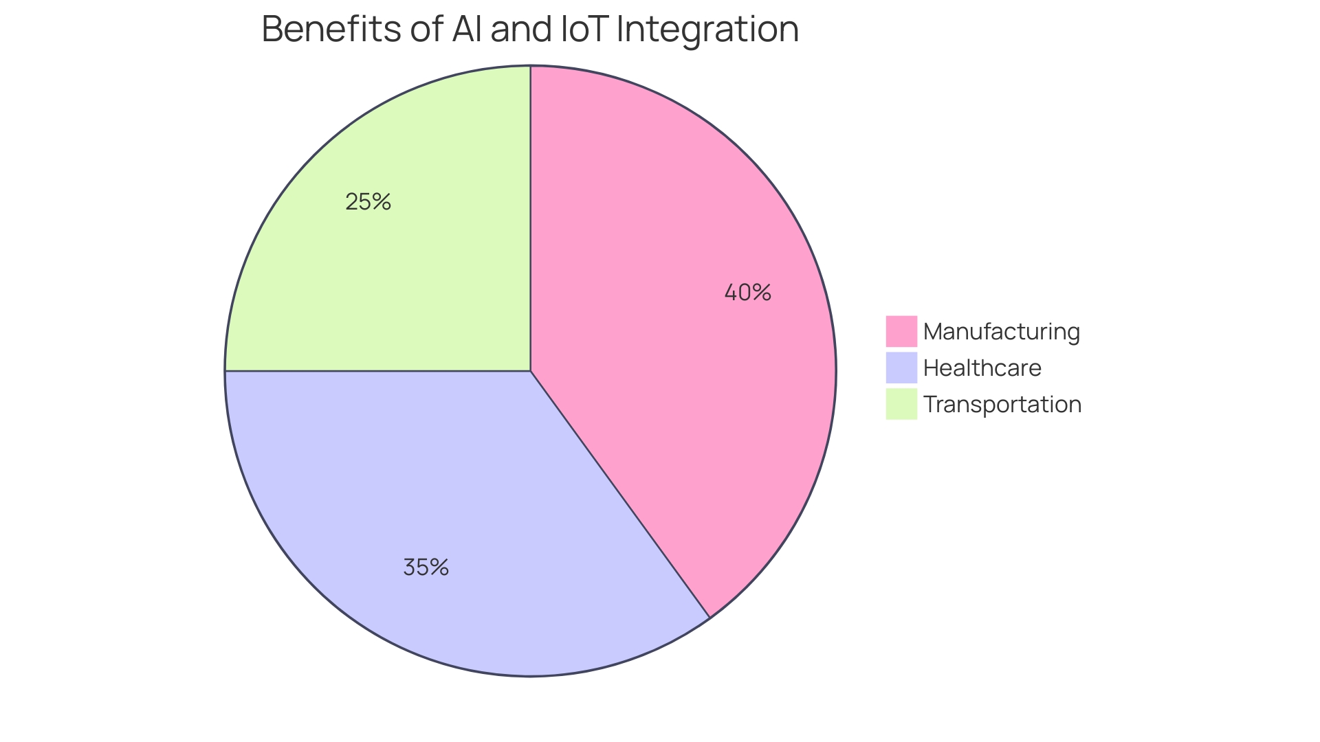 Distribution of Benefits from AI and IoT in Key Sectors