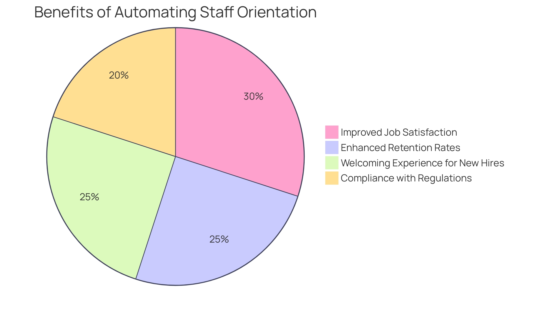 Distribution of Benefits from Automating Staff Orientation