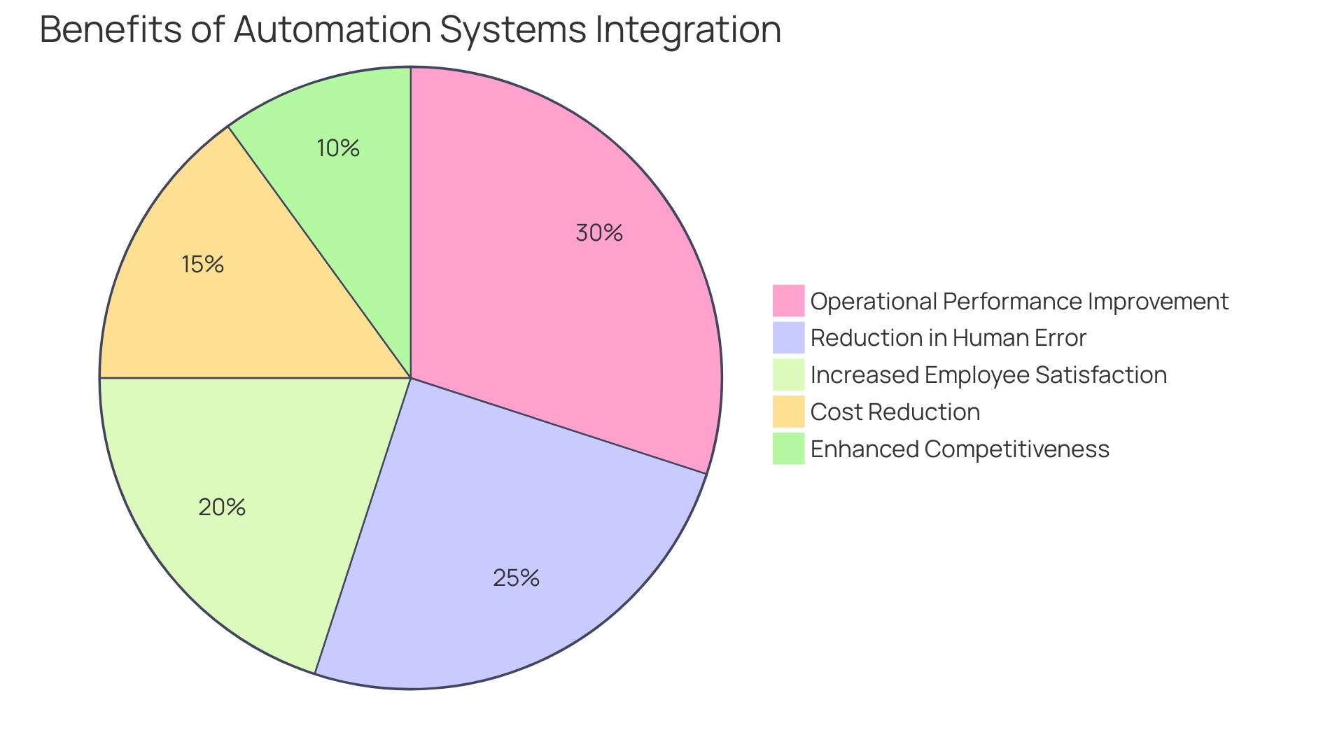 Distribution of Benefits from Automation in Industries