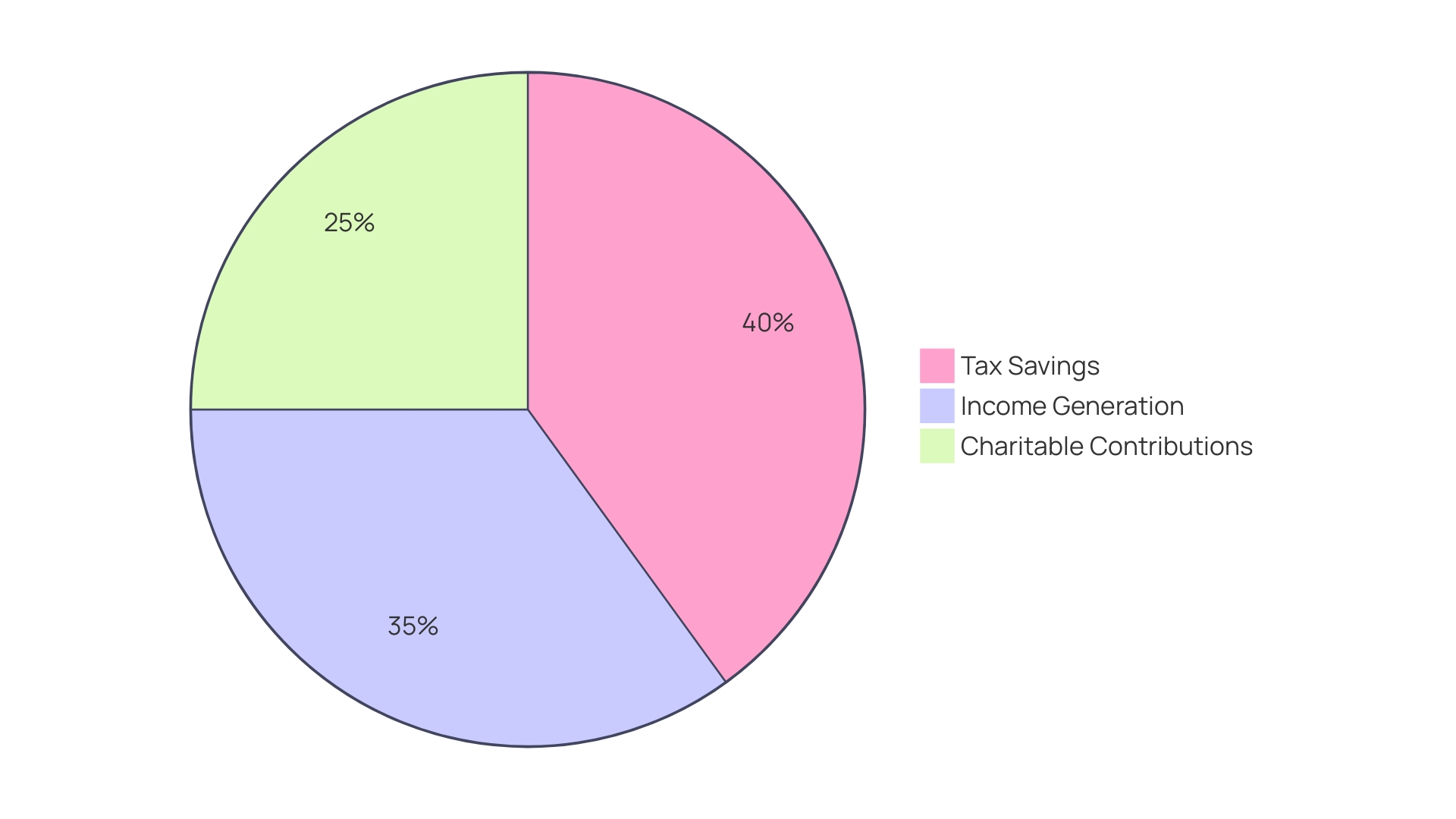 Distribution of Benefits from Charitable Remainder Trusts (CRTs)