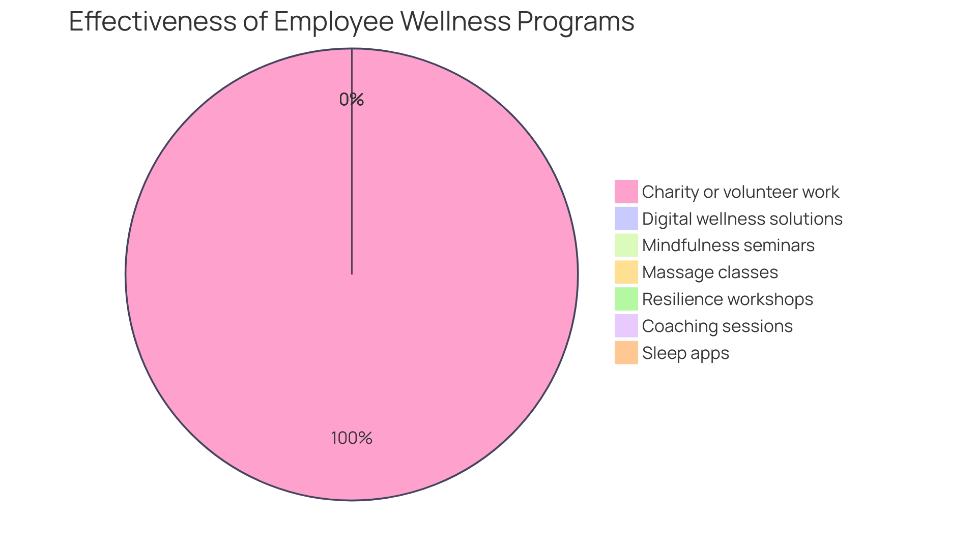 Distribution of Benefits from Corporate Wellness Initiatives