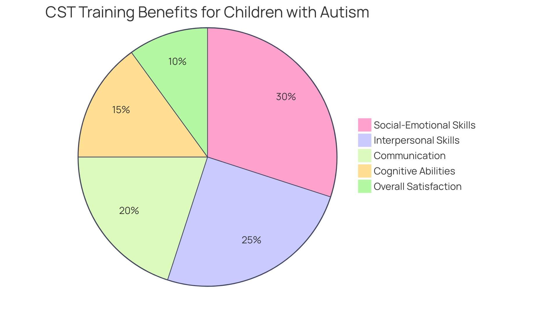 Distribution of Benefits from CST Training for Children with Autism