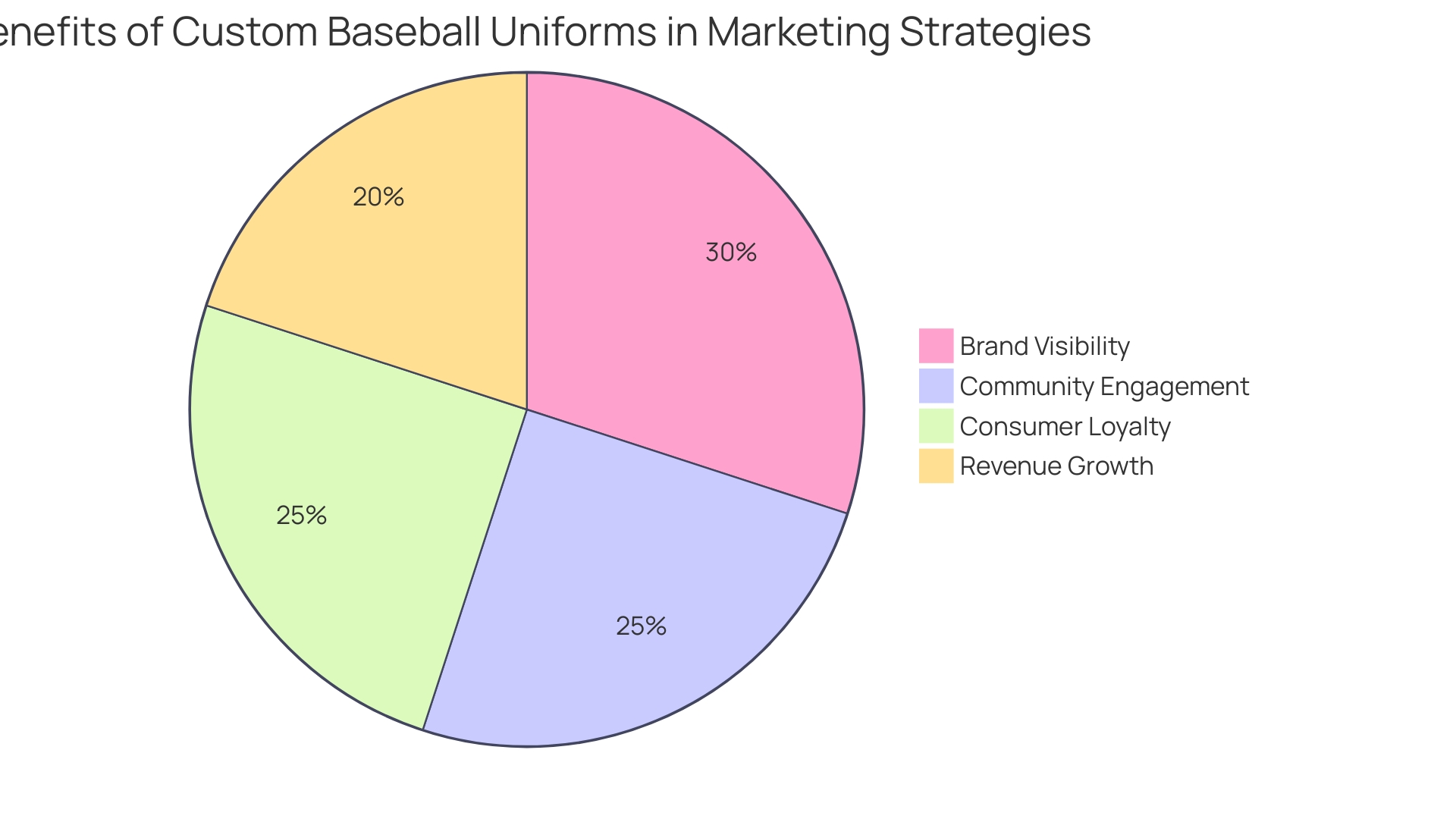 Distribution of Benefits from Custom Baseball Uniforms for Brands