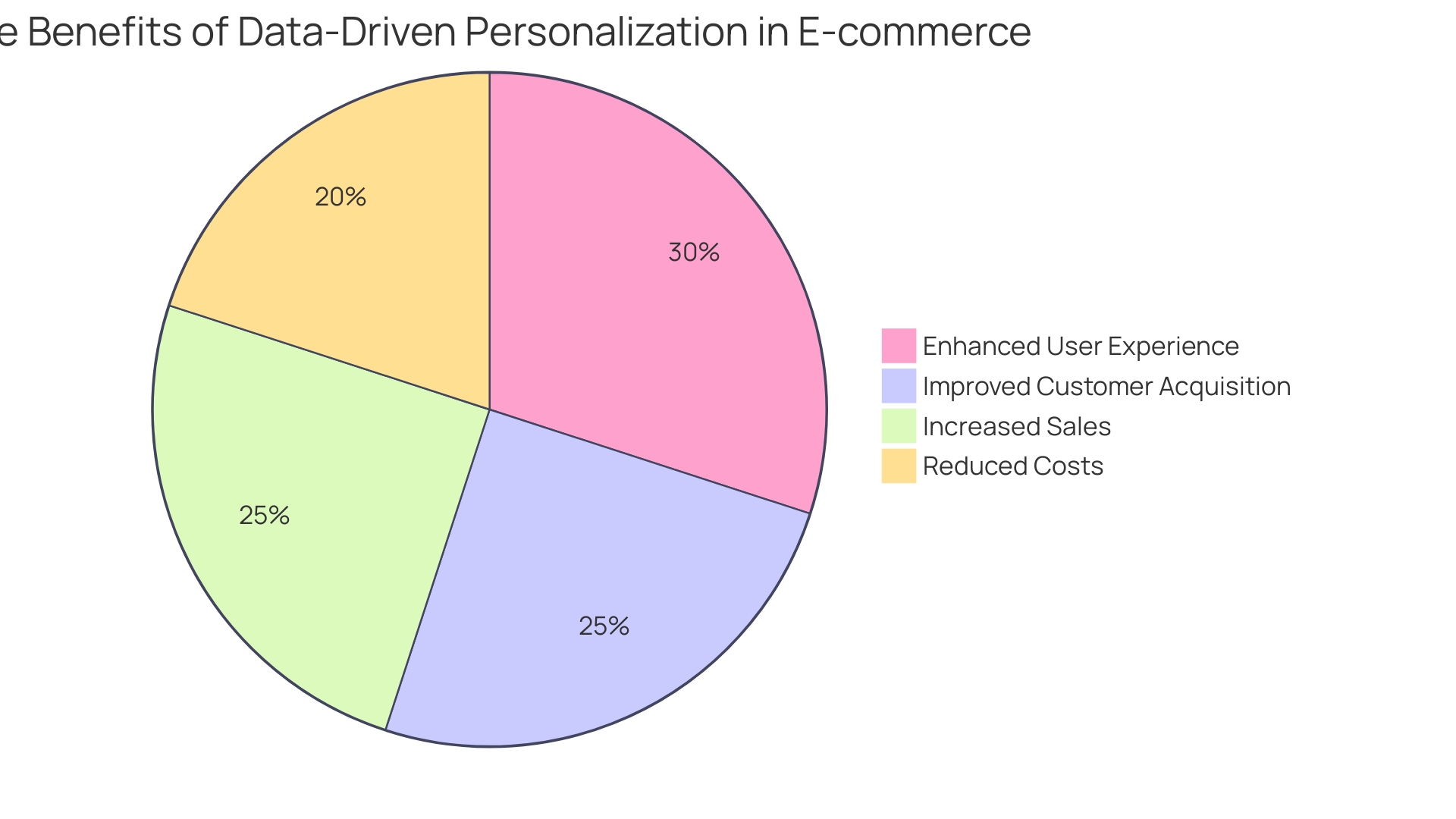 Distribution of Benefits from Data-Driven Personalization in E-Commerce