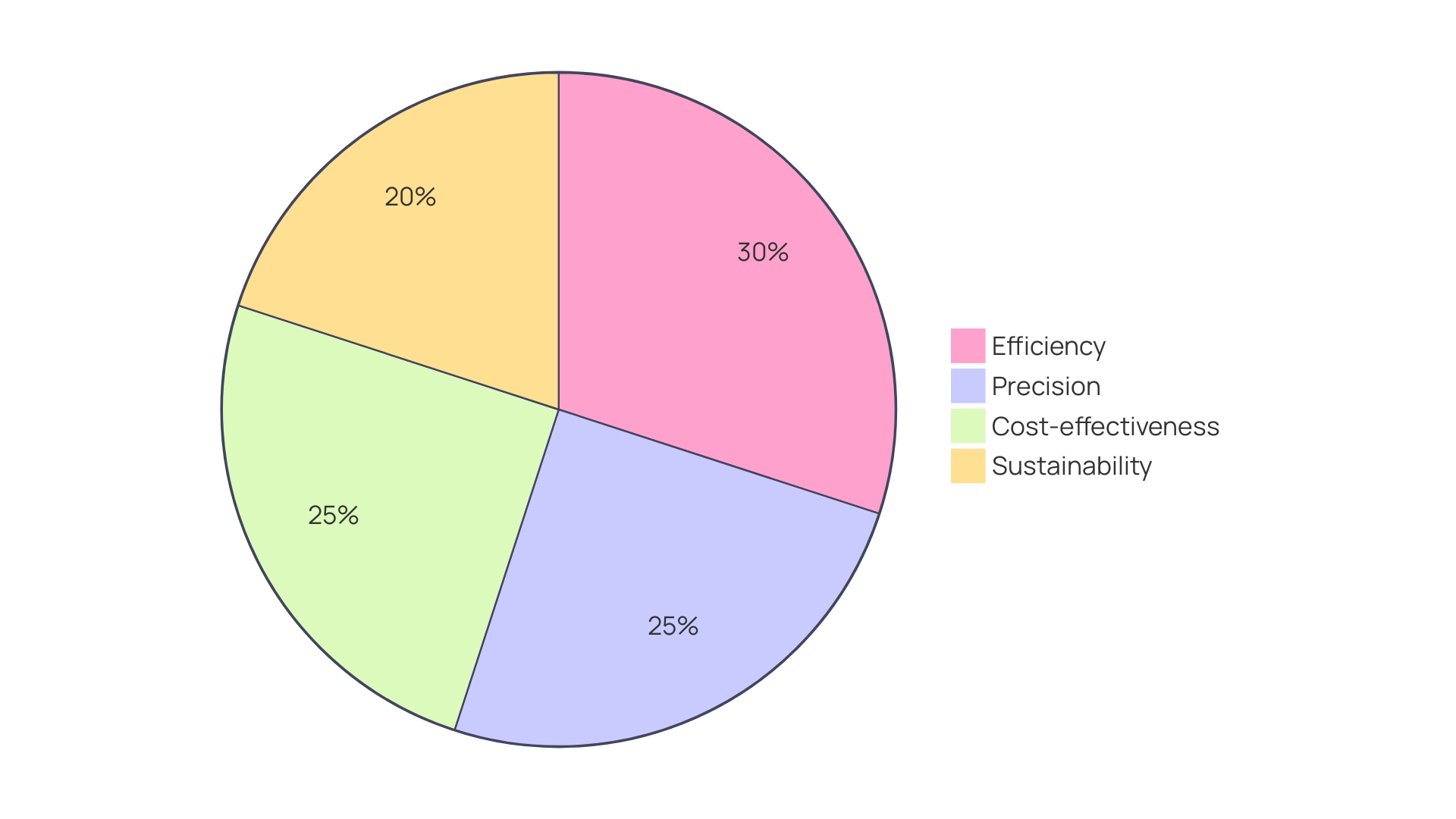 Distribution of Benefits from Equipment Rental Services