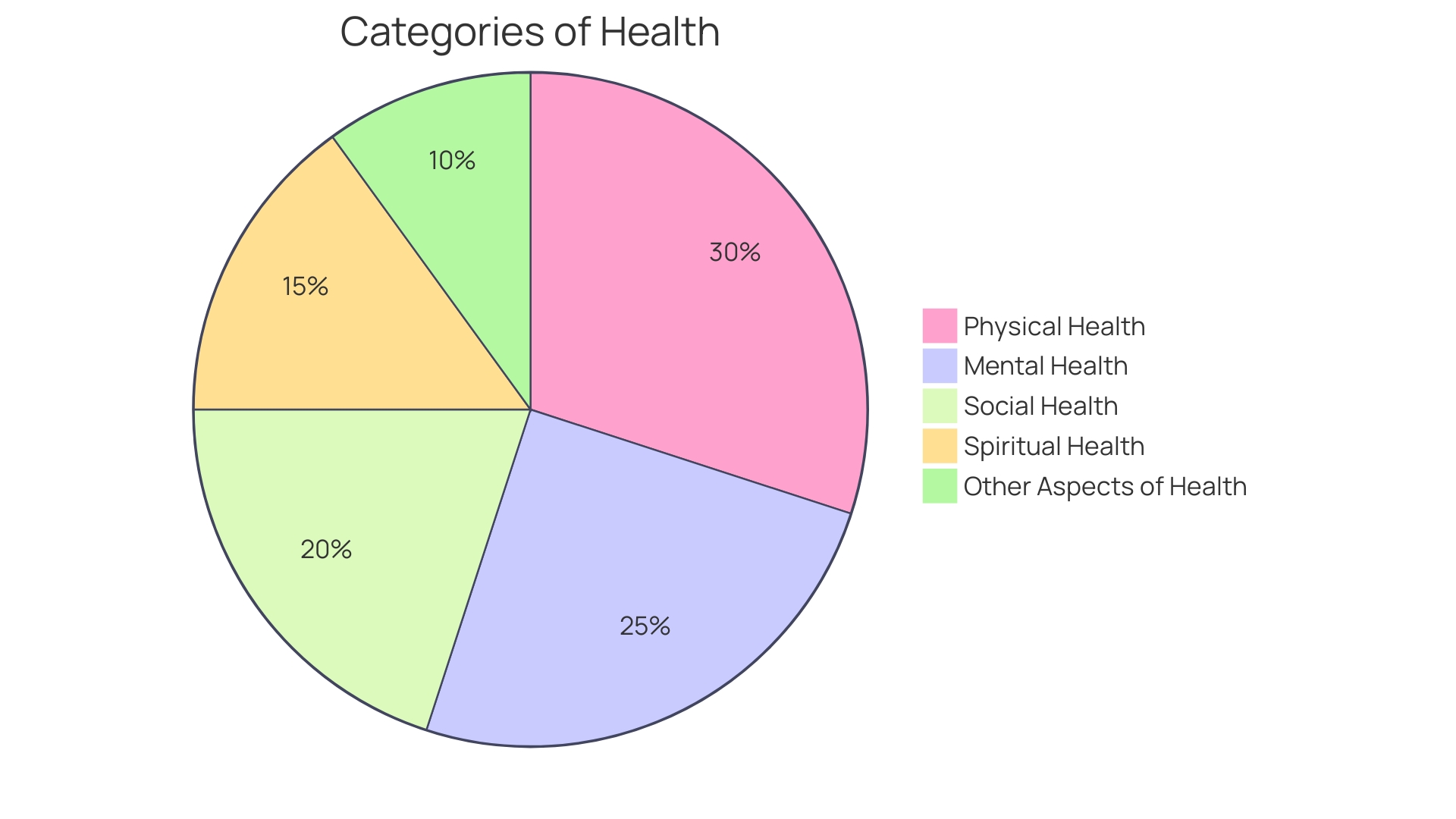 Distribution of Benefits from Fitness Challenges