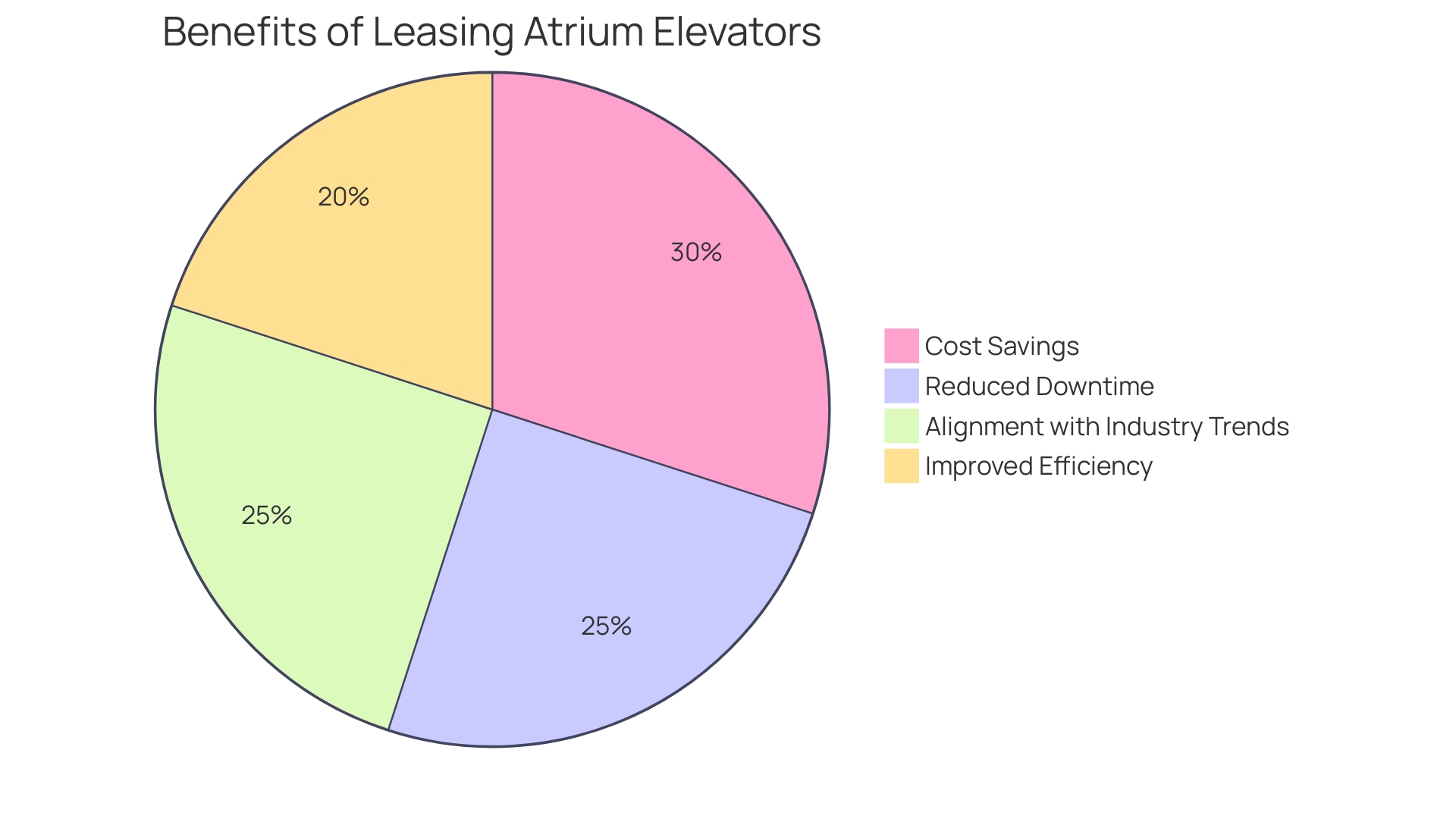 Distribution of Benefits from Leasing Atrium Elevators