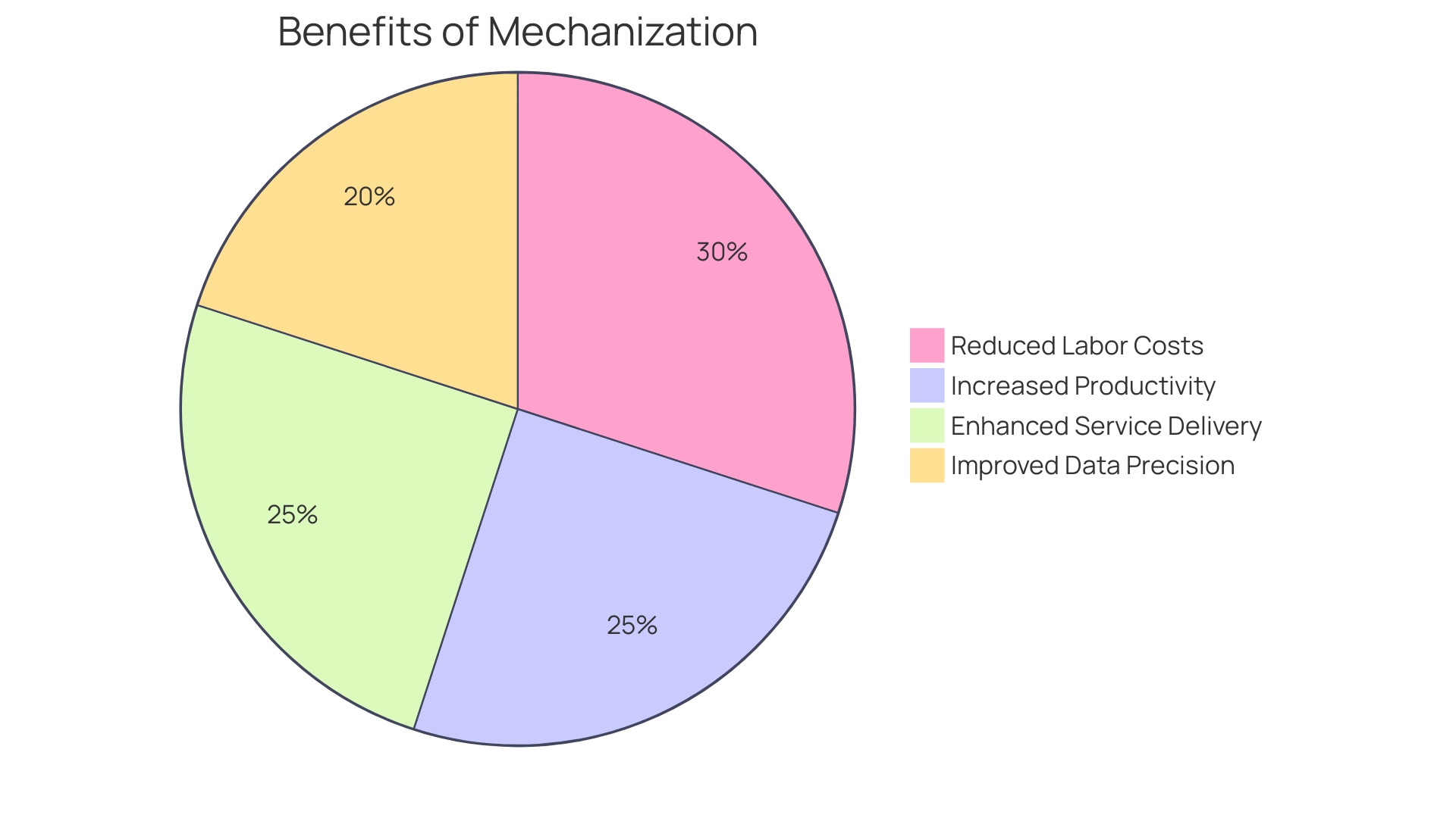 Distribution of Benefits from Mechanization across Sectors